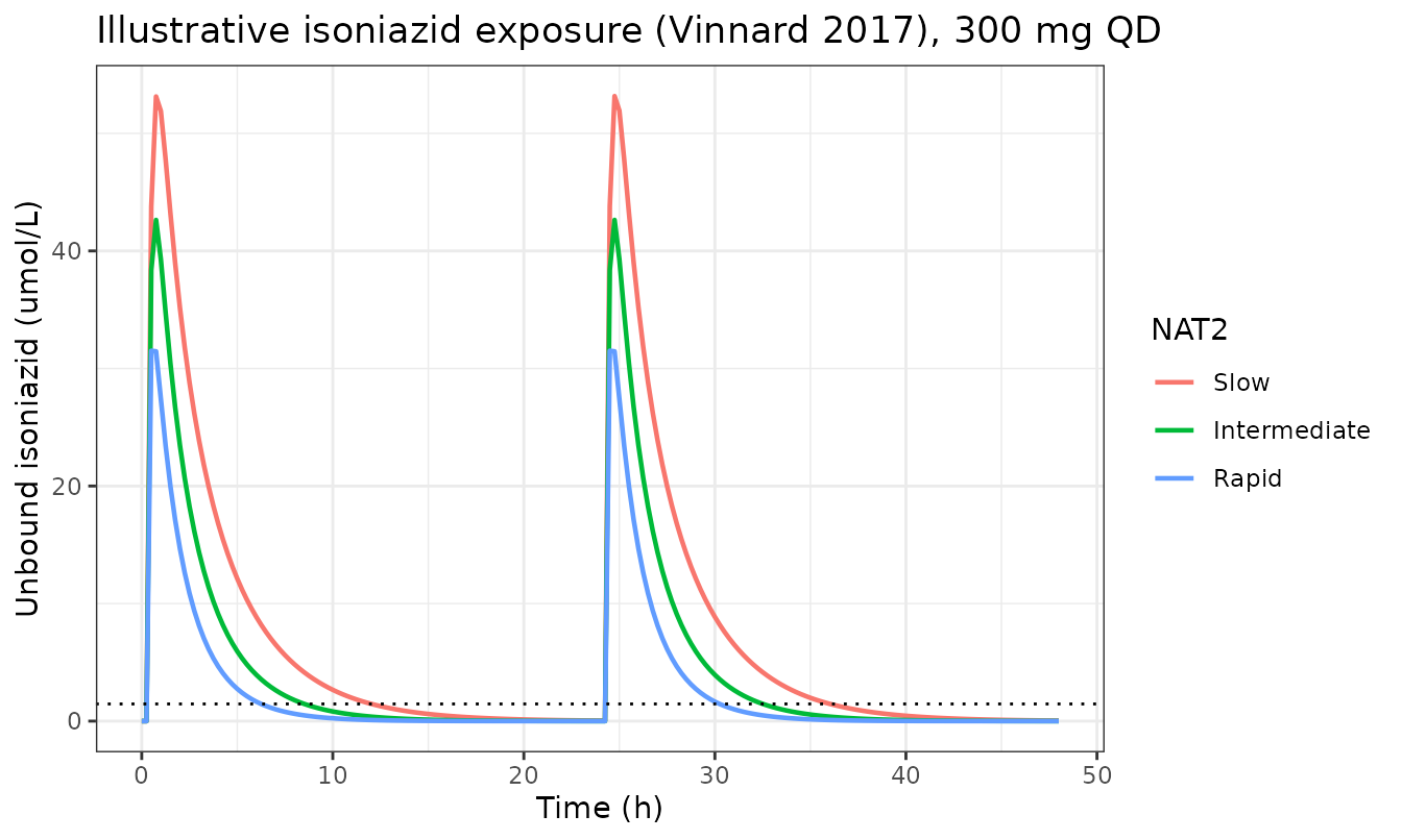 Typical-value unbound isoniazid concentrations by NAT2 phenotype from Vinnard_2017_isoniazid, 300 mg QD, converted to the molar effect-site scale the Cordes 2016 PD model expects.