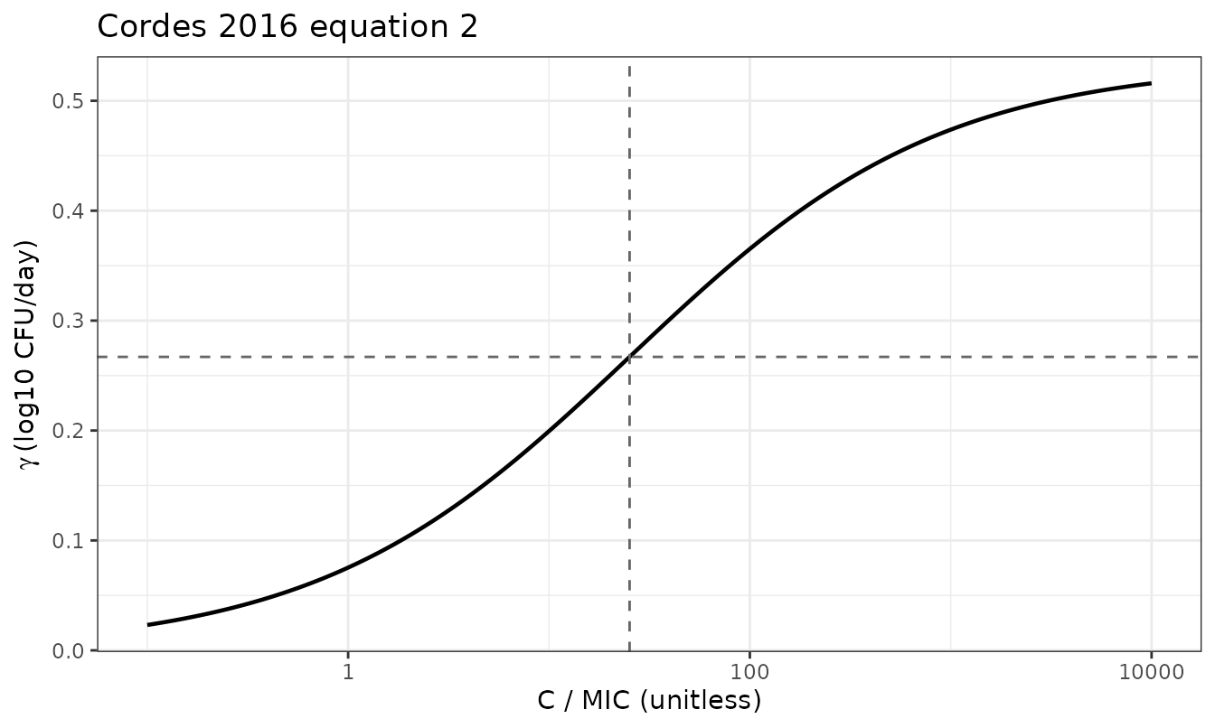 Isoniazid-induced killing rate (equation 2) against exposure, expressed as multiples of the MIC. The dashed lines mark the fitted ec50 and half of Emax.