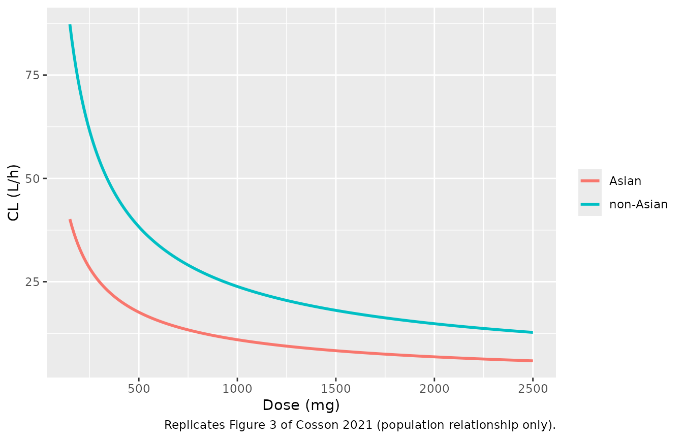 Replicates the population lines of Figure 3 of Cosson 2021: plasma clearance of linvencorvir versus dose in males.