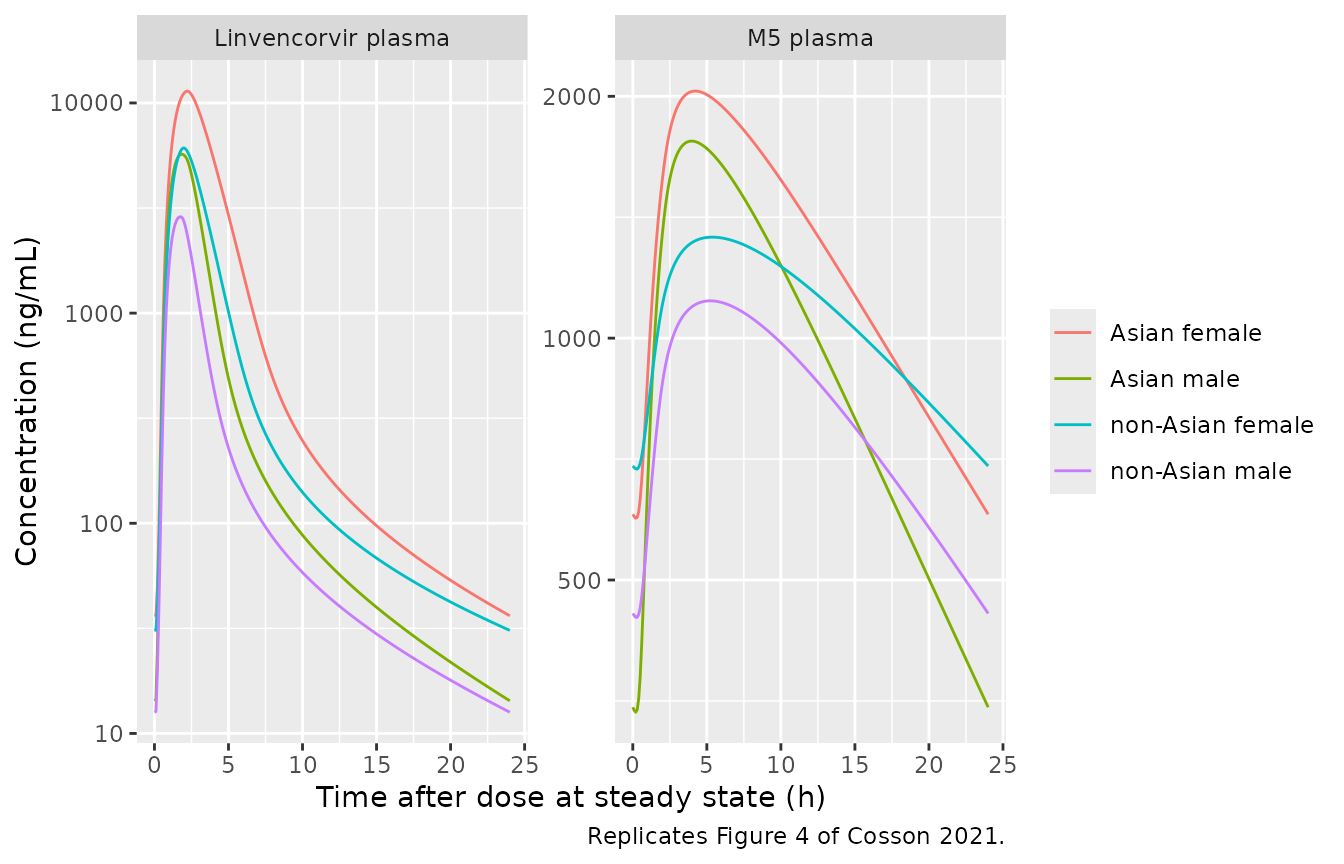 Replicates Figure 4 of Cosson 2021: typical steady-state profiles of linvencorvir and M5 after 600 mg q.d. fasted, by sex and ethnicity.