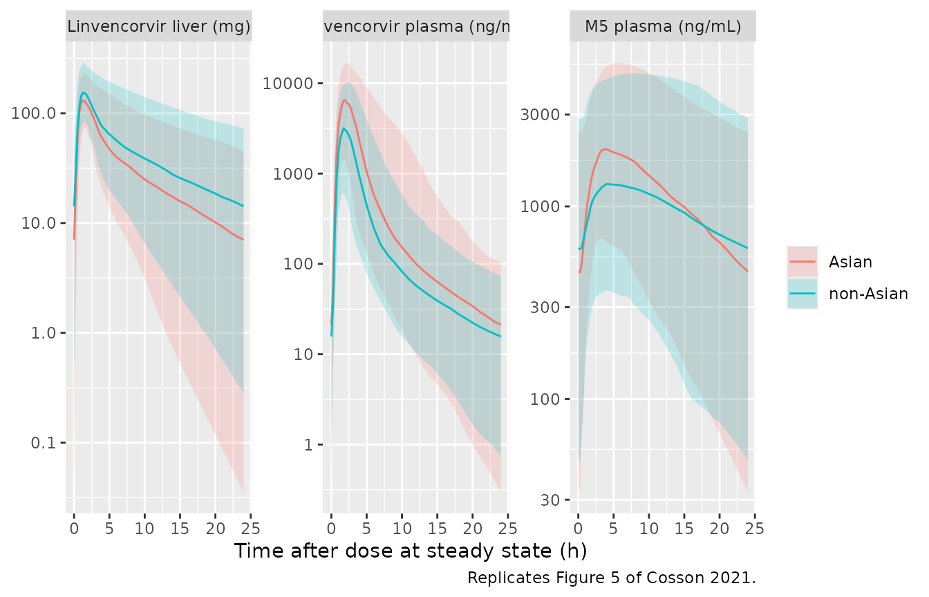 Replicates Figure 5 of Cosson 2021: median and 90% prediction interval of steady-state linvencorvir in plasma and liver and of M5 in plasma after 600 mg q.d. fasted, by ethnicity (200 simulated subjects per group; the paper used 1,000).