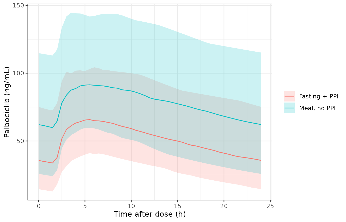 Replicates Figure 3 of Courlet 2022: steady-state palbociclib concentrations after 125 mg once daily (median and 95% prediction interval, 200 simulated patients per condition, PK-only model).