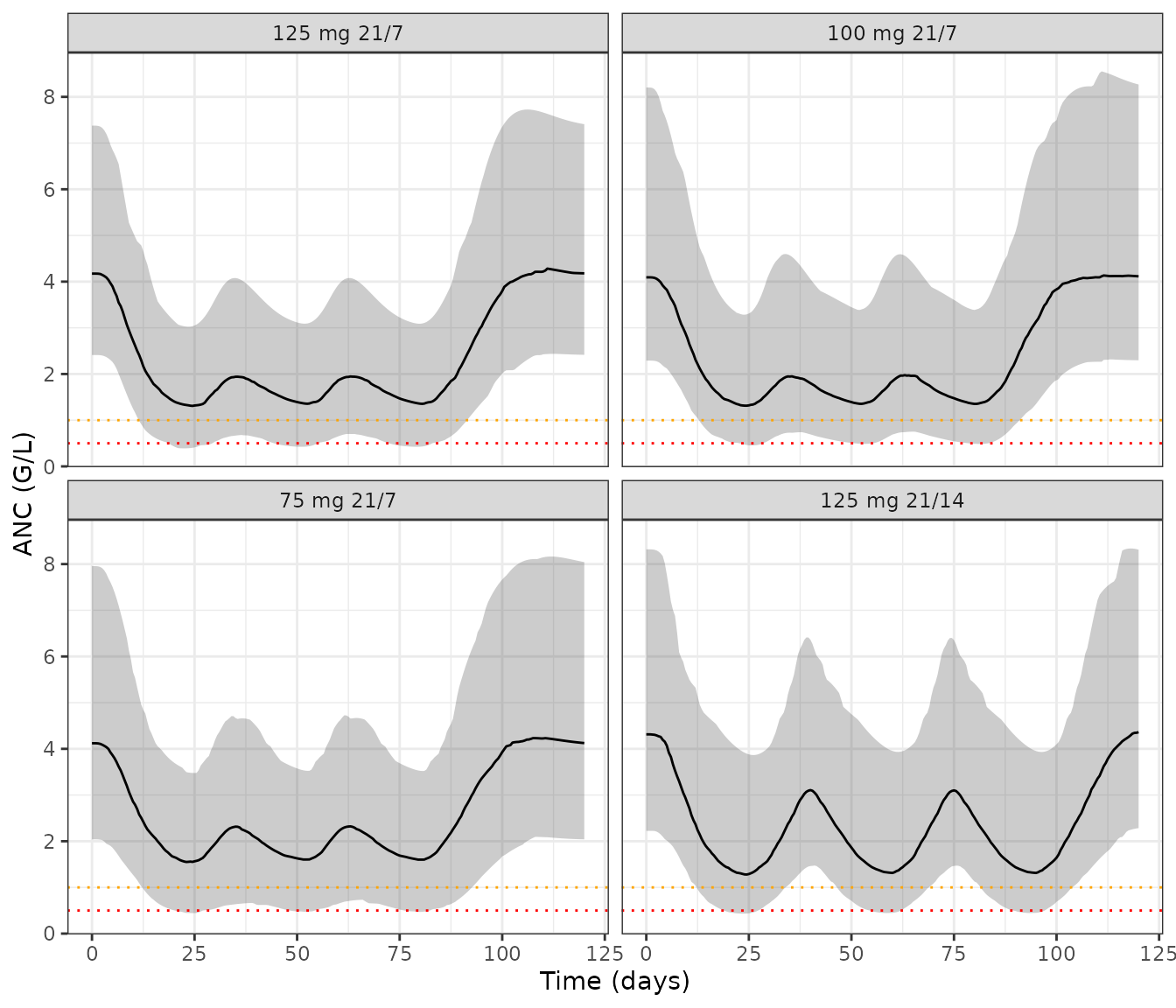 Replicates Figure 4 of Courlet 2022: ANC over three cycles (median and 95% prediction interval of the individual ANC without residual error, 200 patients per regimen). Dotted lines: grade 3 (1 G/L) and grade 4 (0.5 G/L) thresholds.