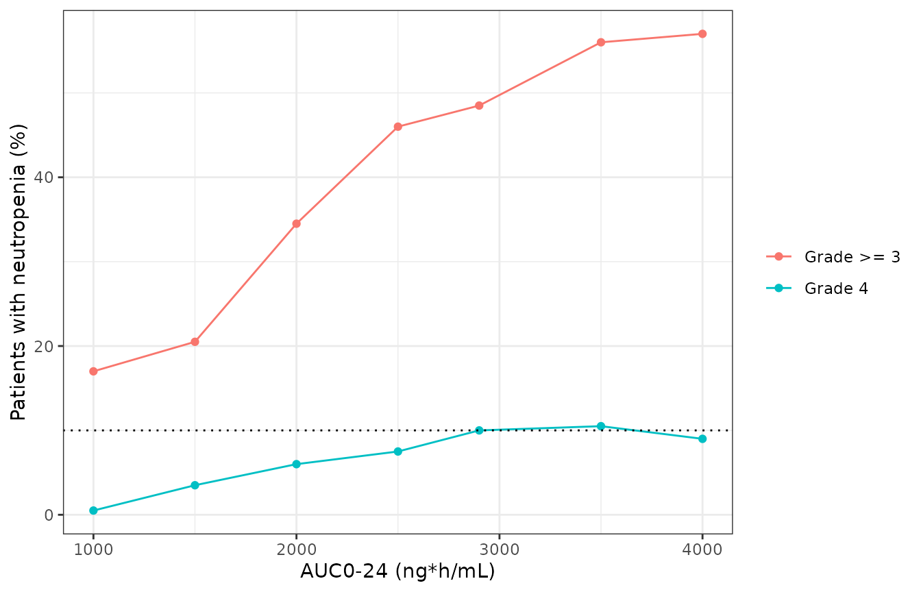 Replicates Figure 5 of Courlet 2022: incidence of grade >= 3 and grade 4 neutropenia over three cycles against AUC0-24 (200 patients per AUC value). Dotted line: the 10% threshold.