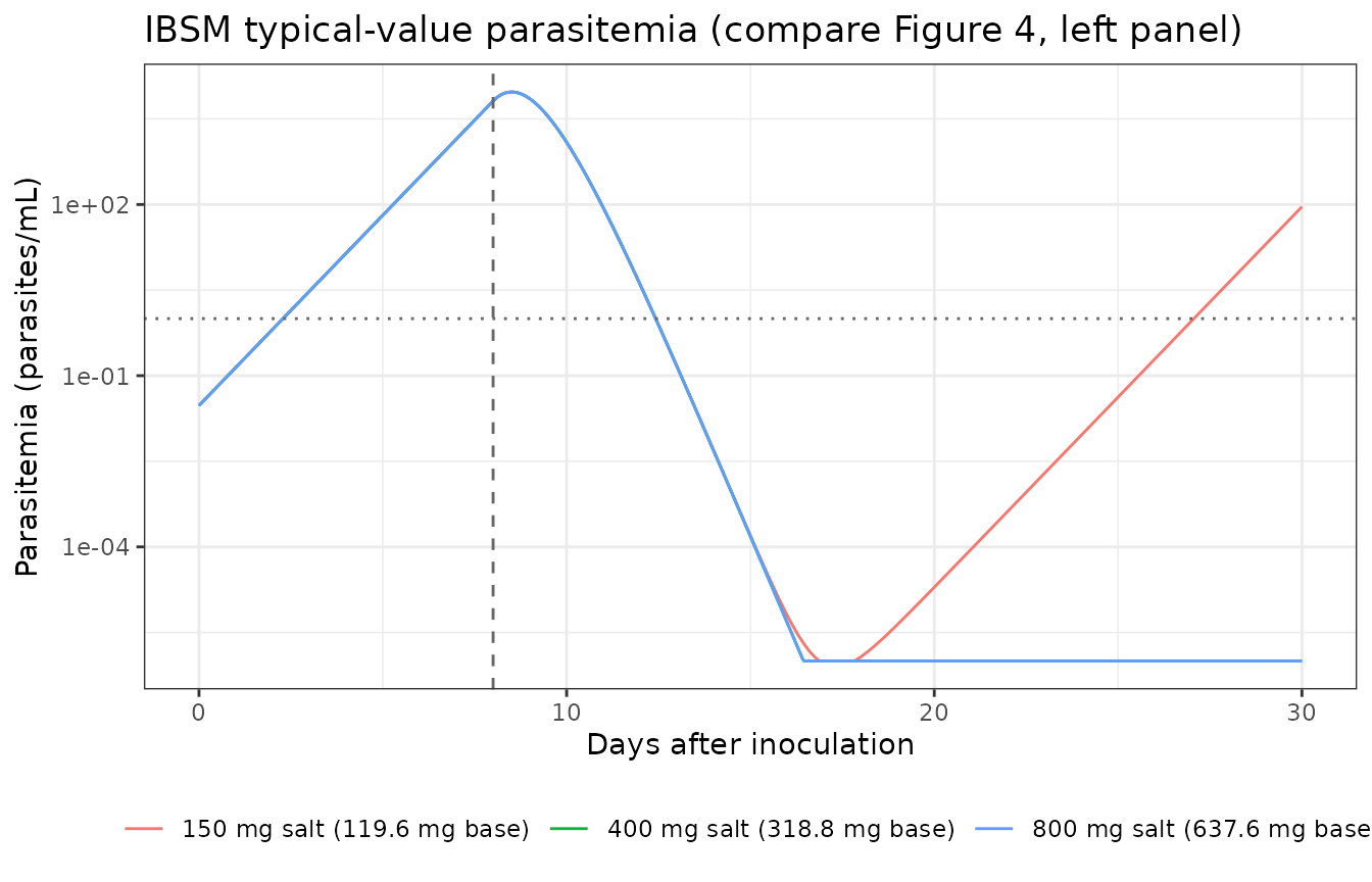 Typical-value IBSM parasitemia profiles. Doses are the free-base equivalents of the 150 / 400 / 800 mg succinate-salt cohorts. Dosing at 192 h is marked.