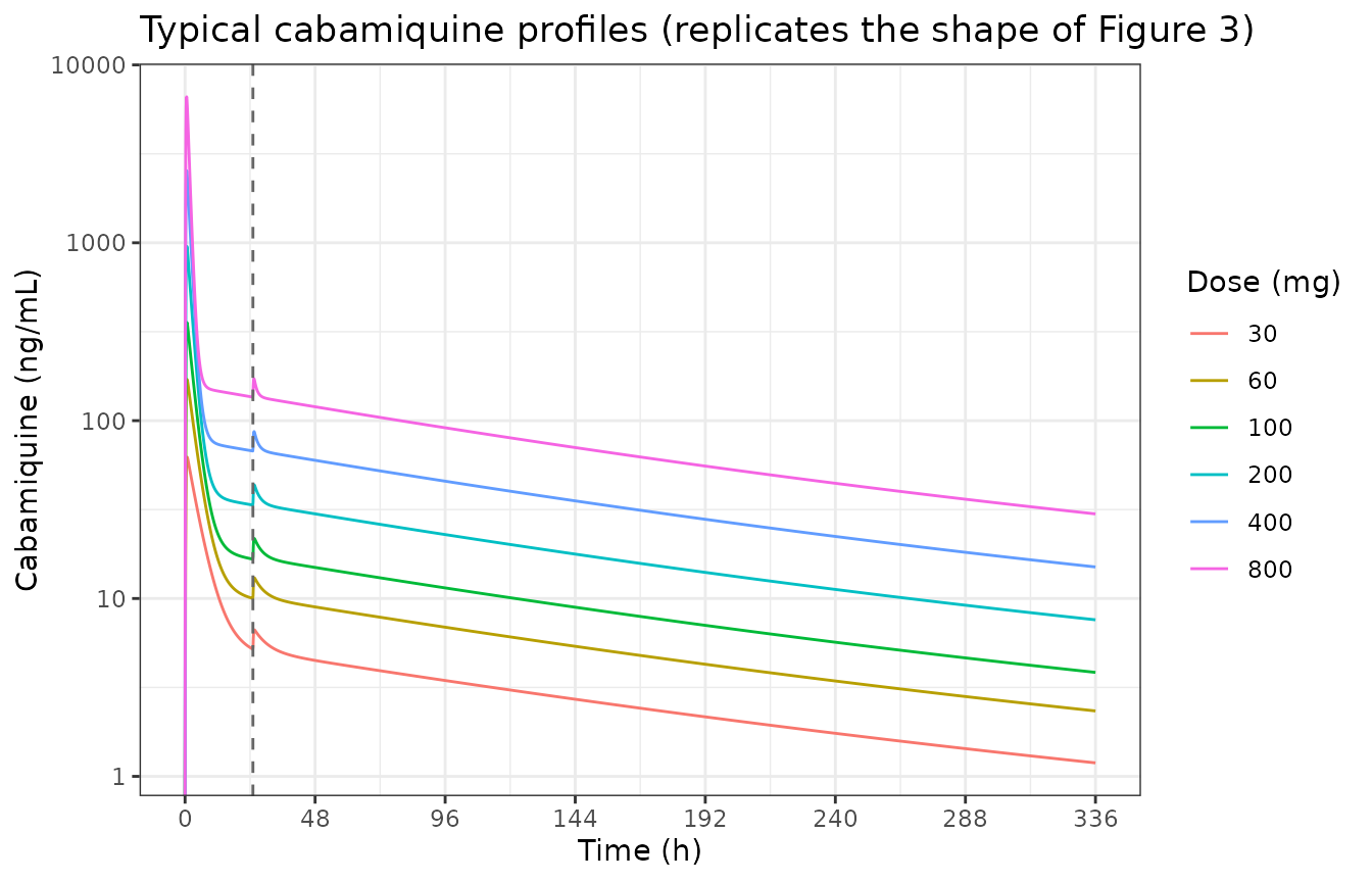 Typical-value cabamiquine profiles across the studied free-base dose range. The vertical dashed line marks MTIME = 25.05 h, when the recycling compartment empties into the depot.
