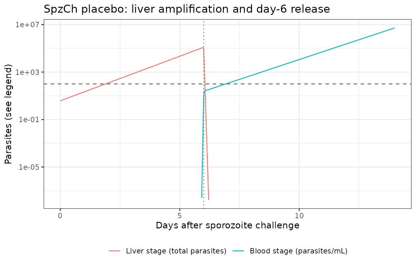 SpzCh placebo arm: liver-stage amplification, the day-6 burst, and the resulting blood-stage parasitemia. The horizontal line is the paper's patency definition of 100 parasites/mL.