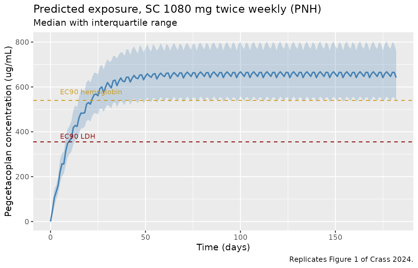 Replicates Figure 1 of Crass 2024: predicted exposure among adults with PNH receiving subcutaneous pegcetacoplan 1080 mg twice weekly, with the hemoglobin and LDH EC90 thresholds overlaid.