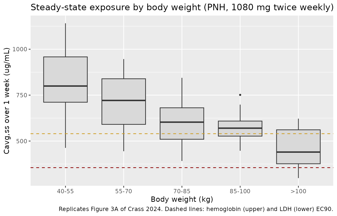 Replicates Figure 3A of Crass 2024: average steady-state pegcetacoplan concentration over 1-week intervals by body-weight band in adults with PNH.