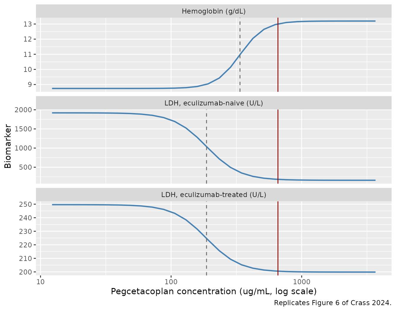 Replicates Figure 6 of Crass 2024: exposure-response for hemoglobin and LDH. Dashed vertical lines mark each endpoint's EC50; the solid vertical line marks the median steady-state concentration at SC 1080 mg twice weekly.