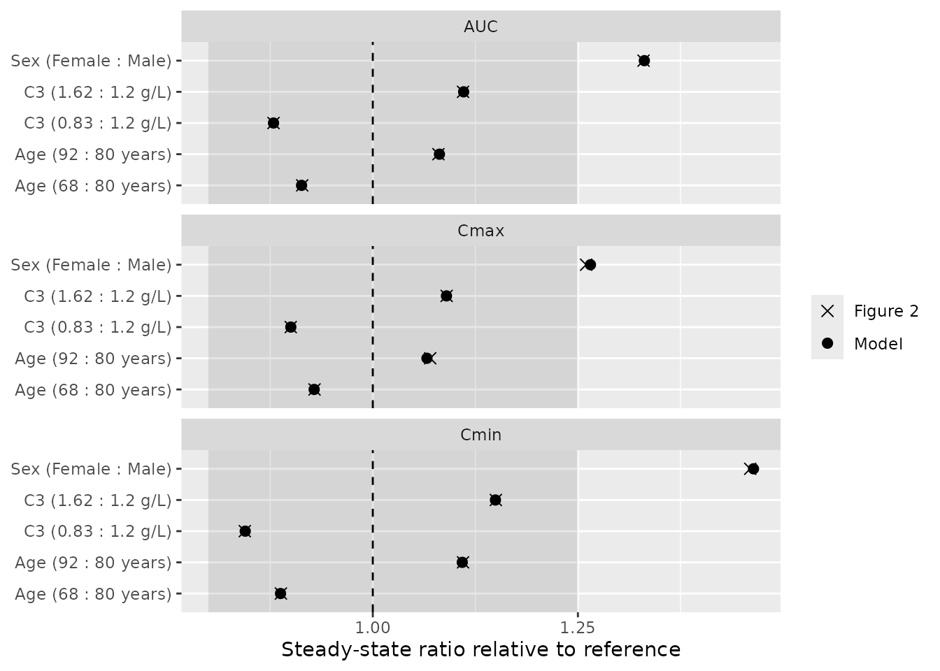 Replicates Figure 2 of Crass 2025 (points: model; crosses: published medians).
