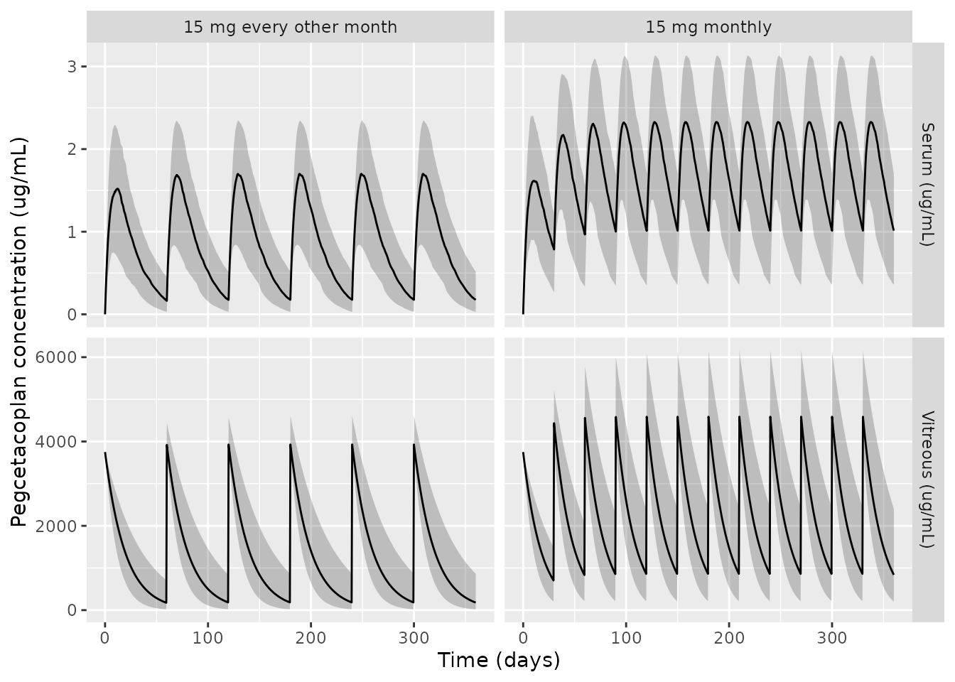 Simulated serum and vitreous pegcetacoplan over one year (median and 5th-95th percentile band, 200 patients per regimen).