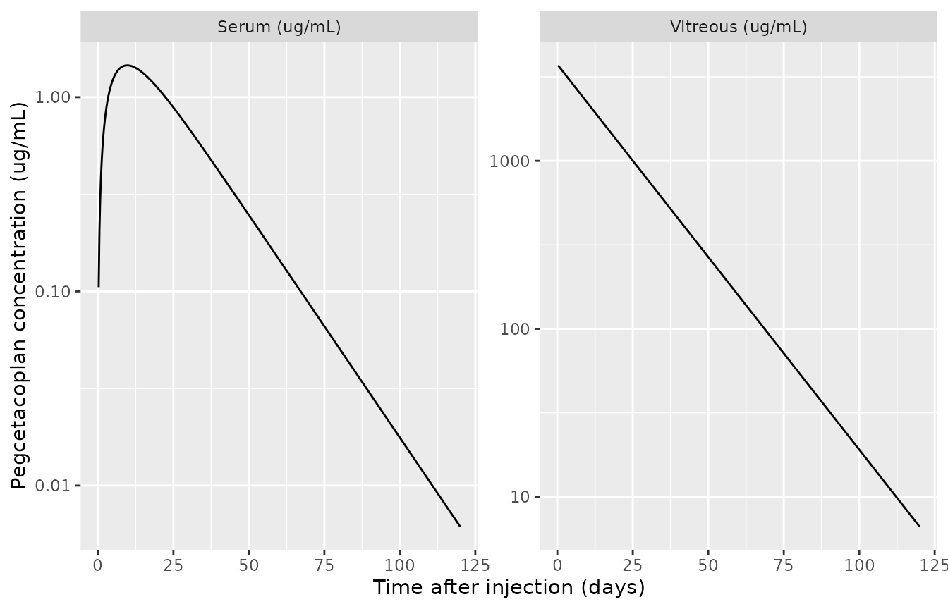 Typical-patient serum and vitreous concentrations after a single 15 mg intravitreal injection.
