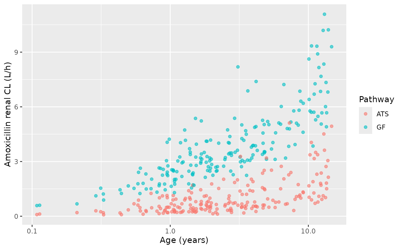 Amoxicillin renal clearance split into GF and ATS for a simulated cohort of 200 critically ill children; compare Figure 2 of Cristea 2021.