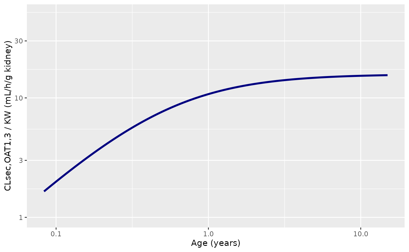 Replicates the typical curve of Figure 1 of Cristea 2021: OAT1,3-mediated secretion clearance per gram kidney against age, double-log scale.