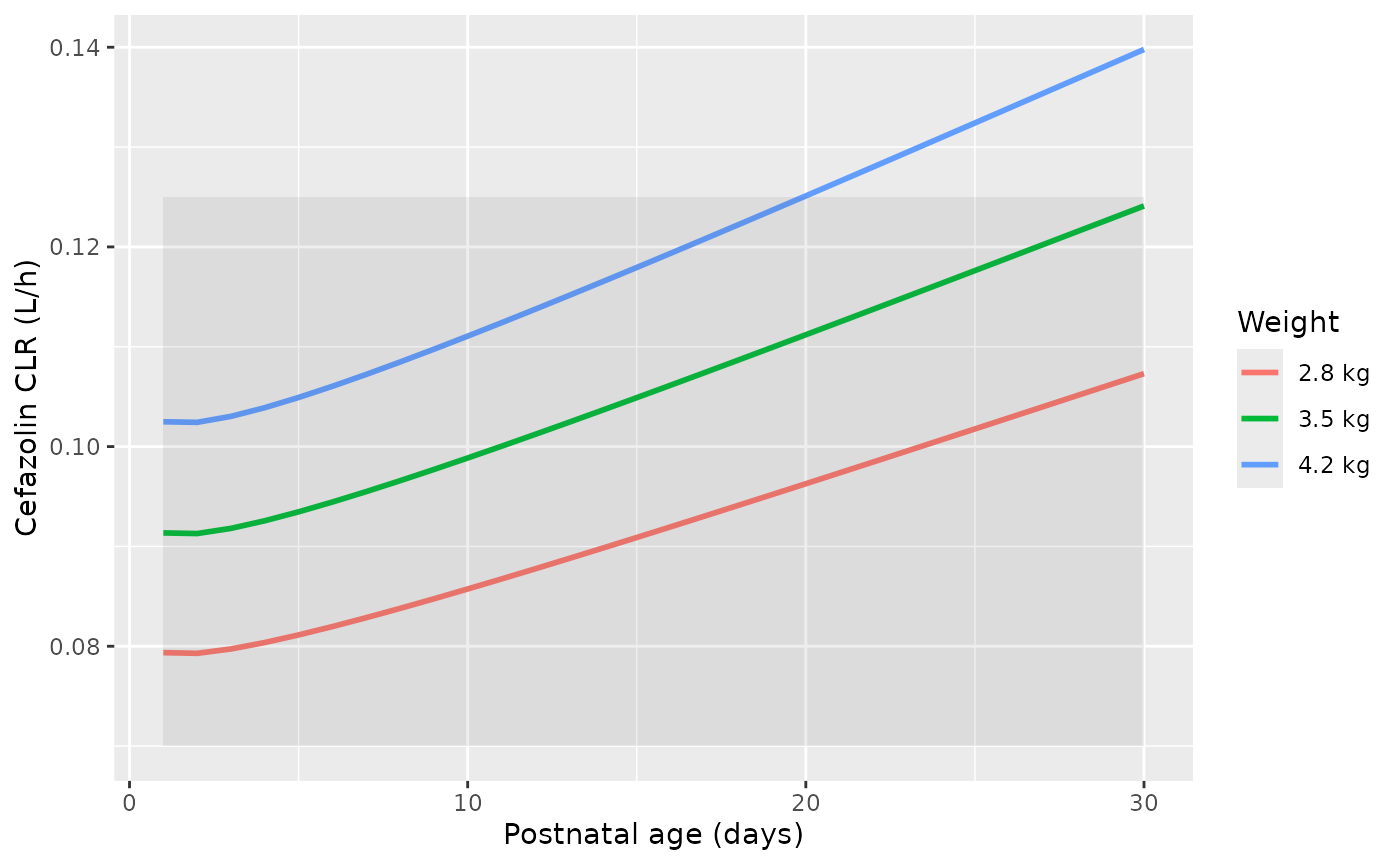 Typical cefazolin renal clearance over the first month of life for three birth weights; compare the blue points of Figure 3b of Cristea 2021.