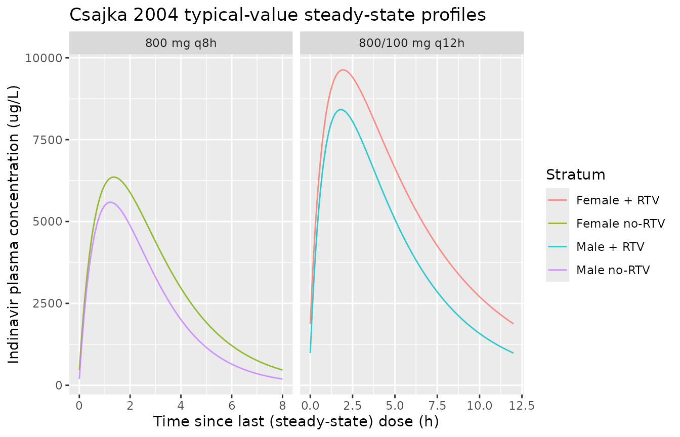 Typical-value steady-state plasma indinavir over one dosing interval for the four arms (70 kg reference subject).