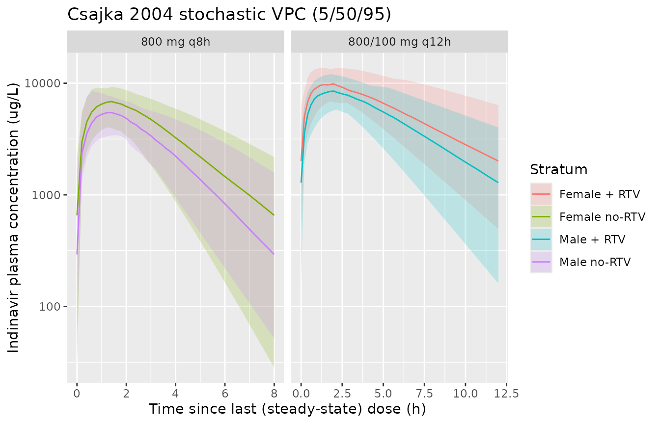 Stochastic 5/50/95 prediction interval over one steady-state dosing interval.