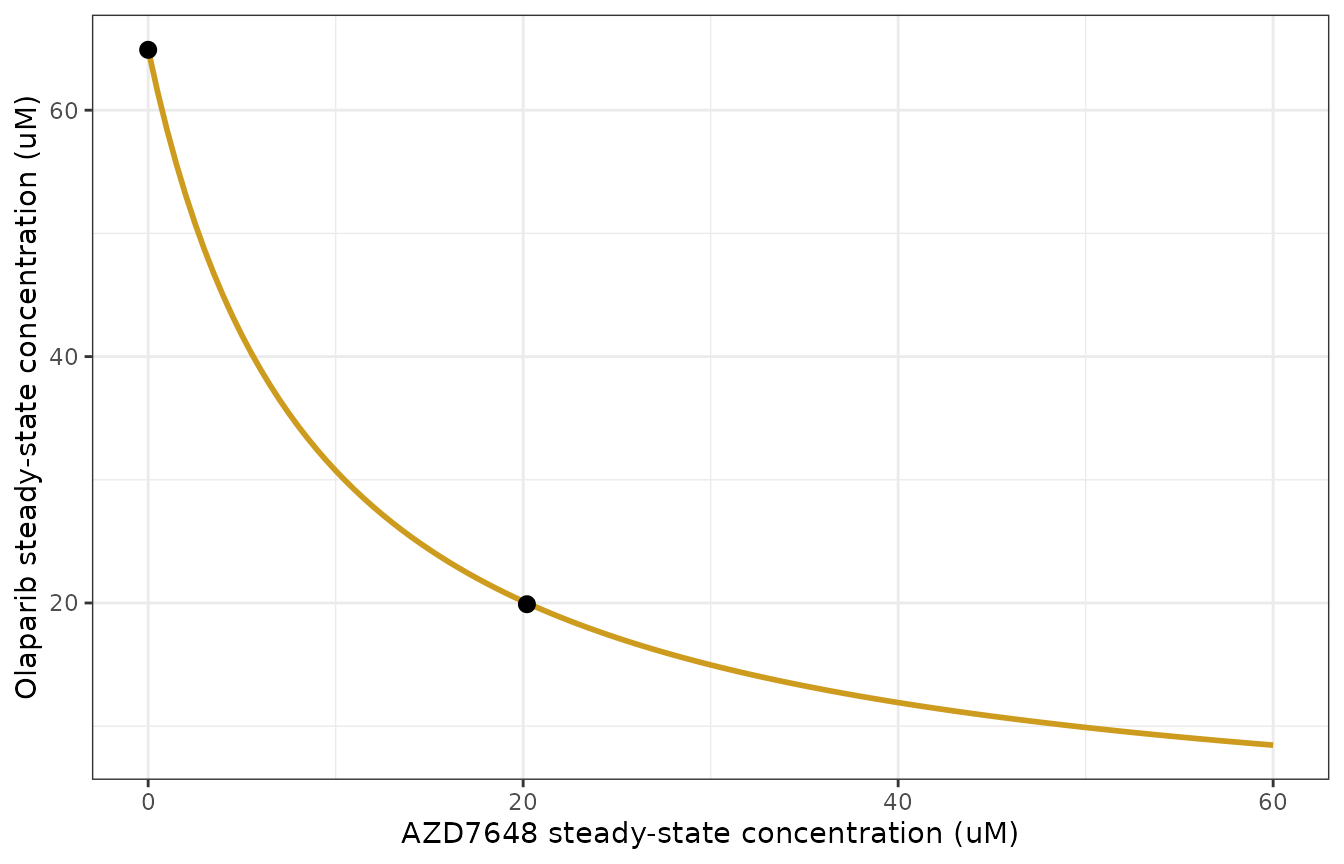 Replicates Figure S10 of DeJongh 2025: the tumour static equilibrium nomogram. Concentration pairs above the curve drive regression; pairs below it are insufficient for stasis.