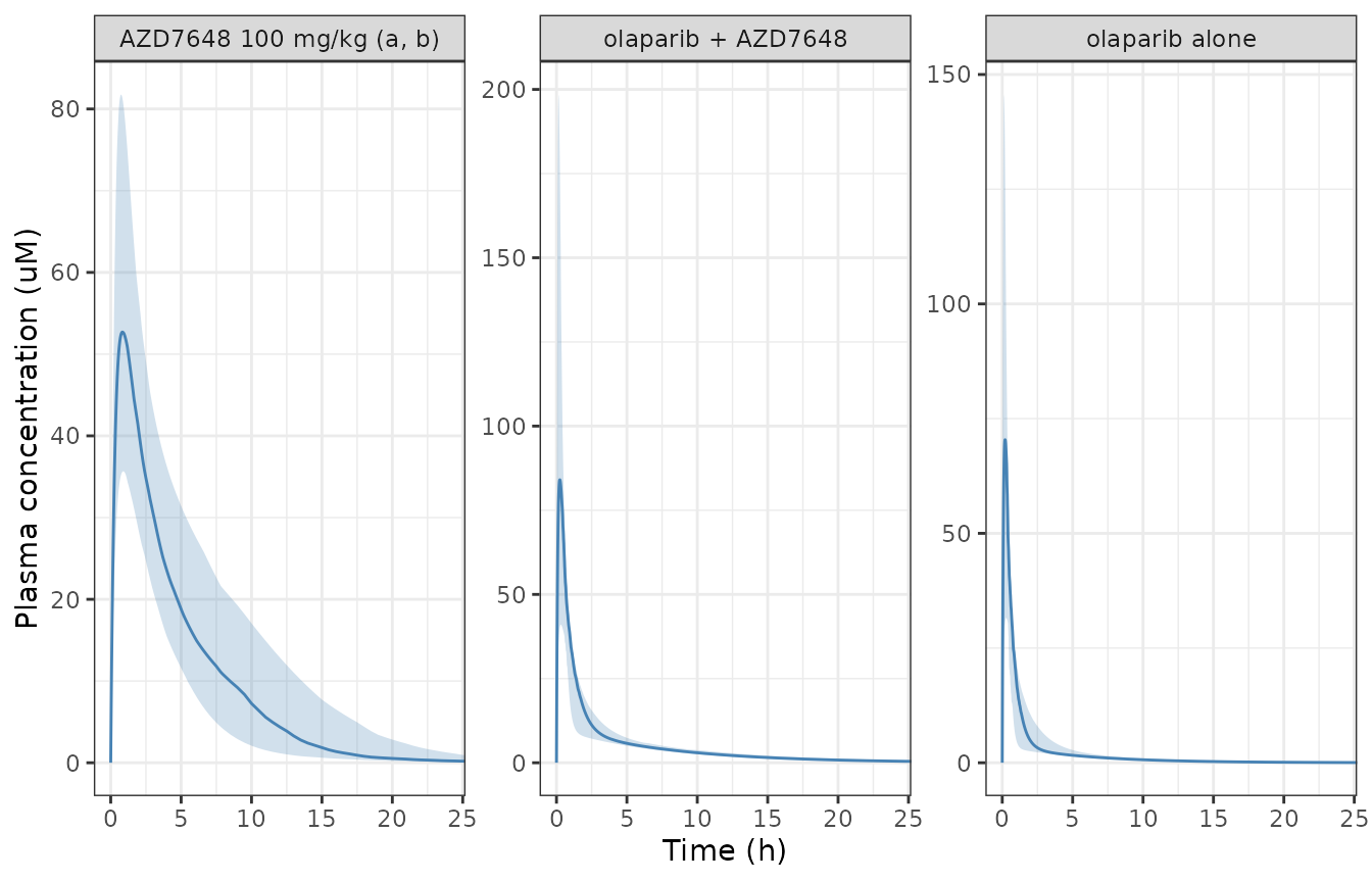 Replicates Figure 1 of DeJongh 2025: single-dose plasma profiles in SCID mice. Ribbons are the 10-90% prediction interval, lines the median.