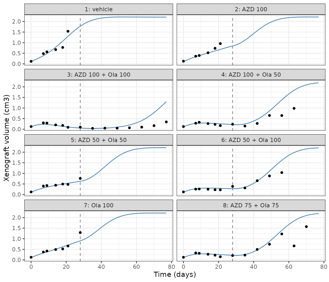 Replicates Figures 2a and 3b of DeJongh 2025: observed median xenograft volume (points, supplementary file 7) against the typical-value prediction of the packaged model (lines). The vertical line marks the end of the 28-day treatment period.