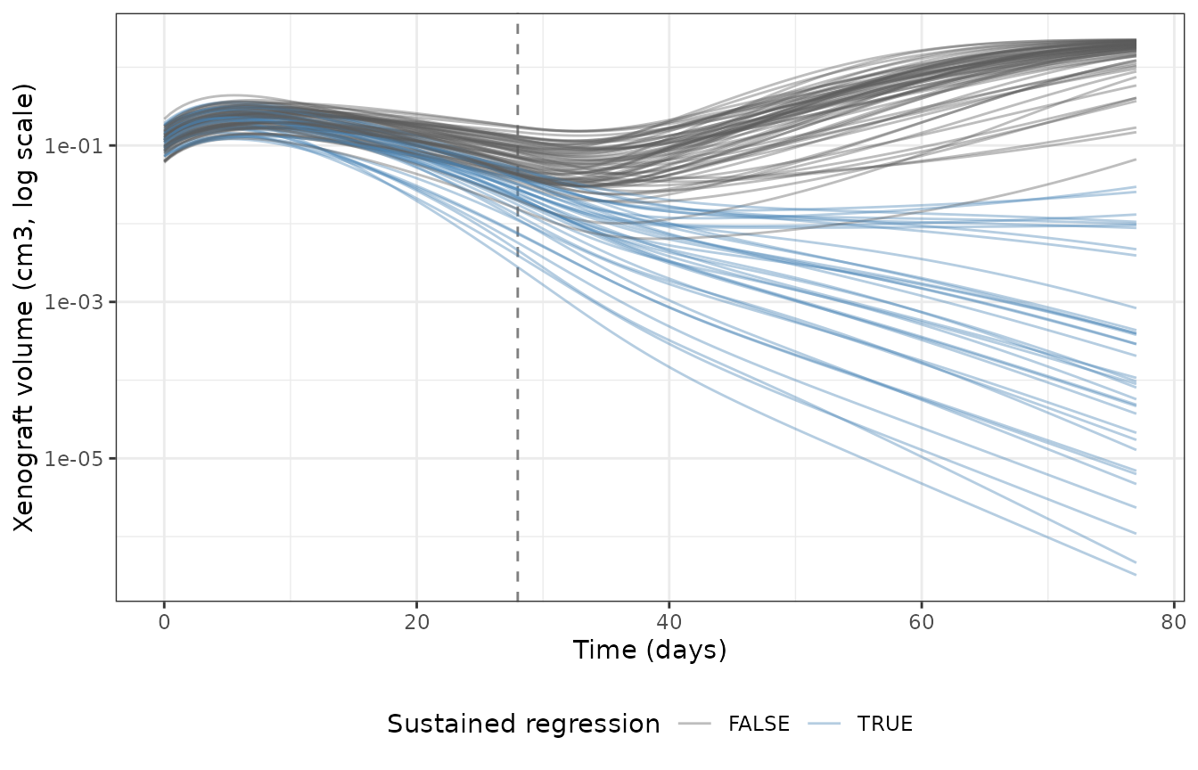 Replicates Figure 3b of DeJongh 2025: individual profiles in the 100 mg/kg AZD7648 + 100 mg/kg olaparib group. Blue traces are animals in sustained regression at the end of follow-up; the Allee term is what allows the two outcomes to coexist under identical dosing.