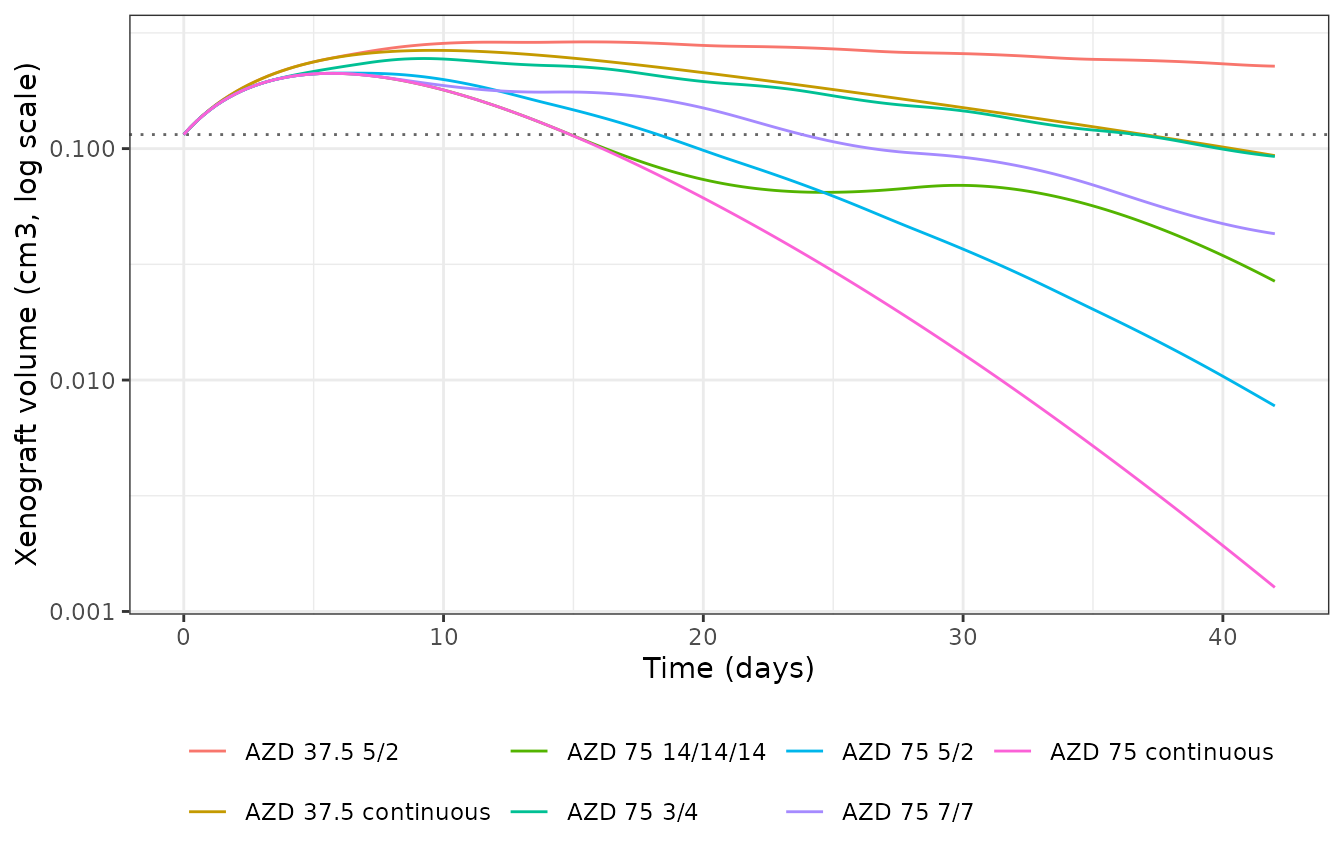 Replicates Figure 4 of DeJongh 2025: a priori forecasts of xenograft volume for the six-week intermittent schedules of study S1842, a dataset held out of the model fit.