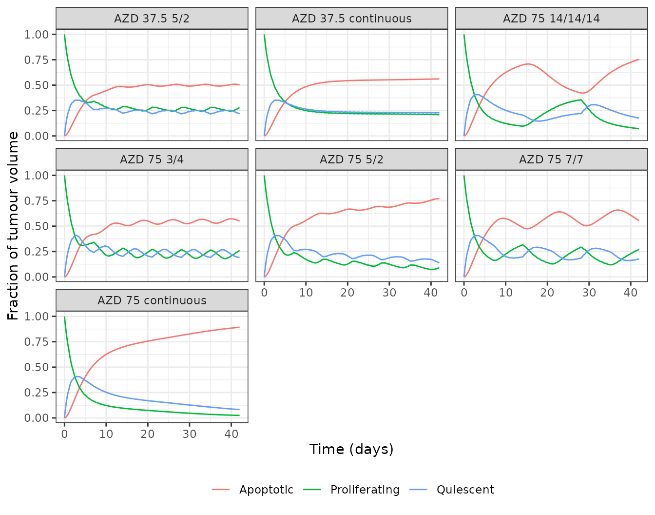 Replicates Figure 5a of DeJongh 2025: fractional occupancy of each cell state over the six-week treatment period.