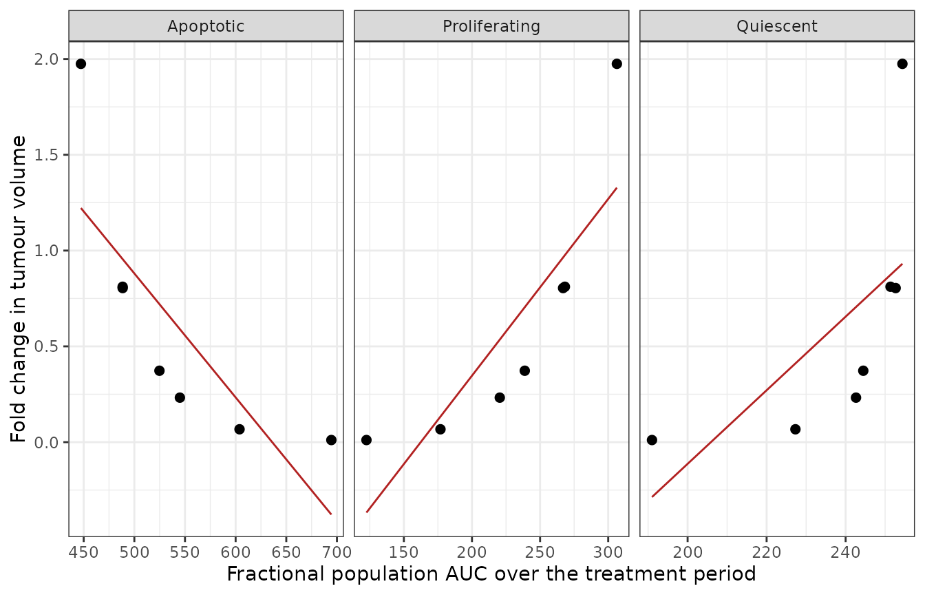 Replicates Figure 5b of DeJongh 2025: efficacy (fold change from baseline 24 h after the last dose) against the fractional-population AUC of each cell state.
