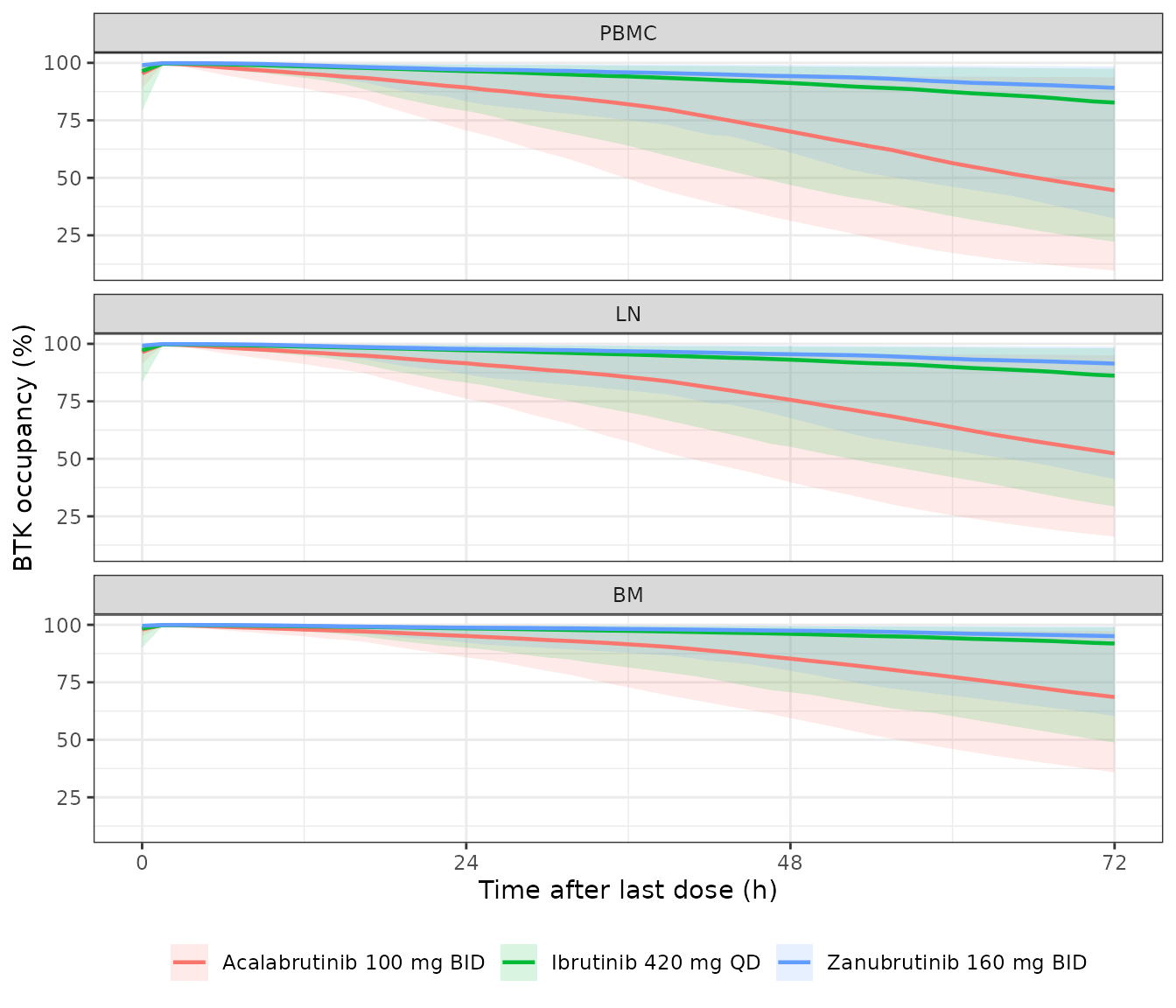 Median (band: 5th-95th percentile) BTK occupancy in the 72 h following the last dose. Replicates Figure 5 of Demin 2025.