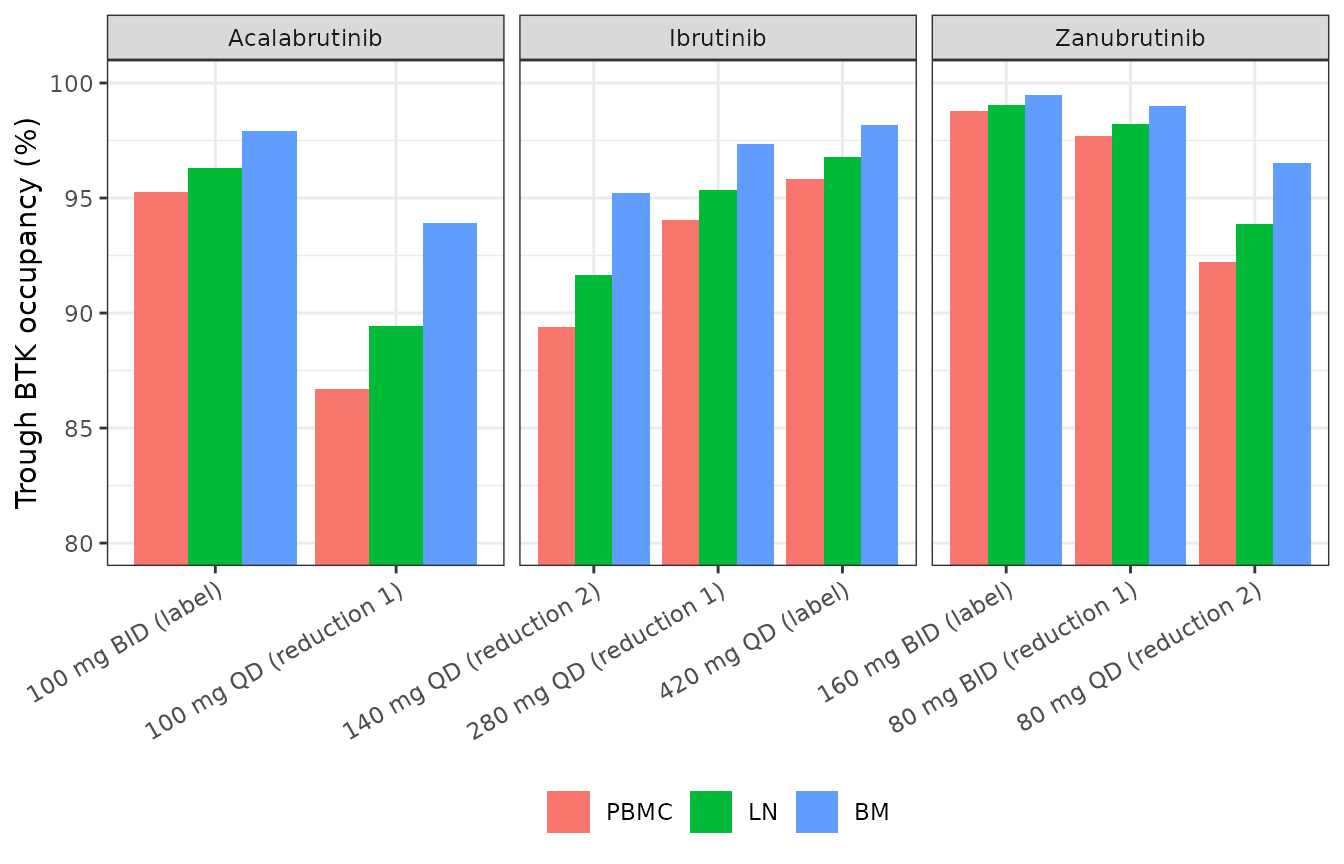 Typical-value trough BTK occupancy at the labelled dose and at the reduced doses recommended in each product label. Replicates Figure 6 of Demin 2025.