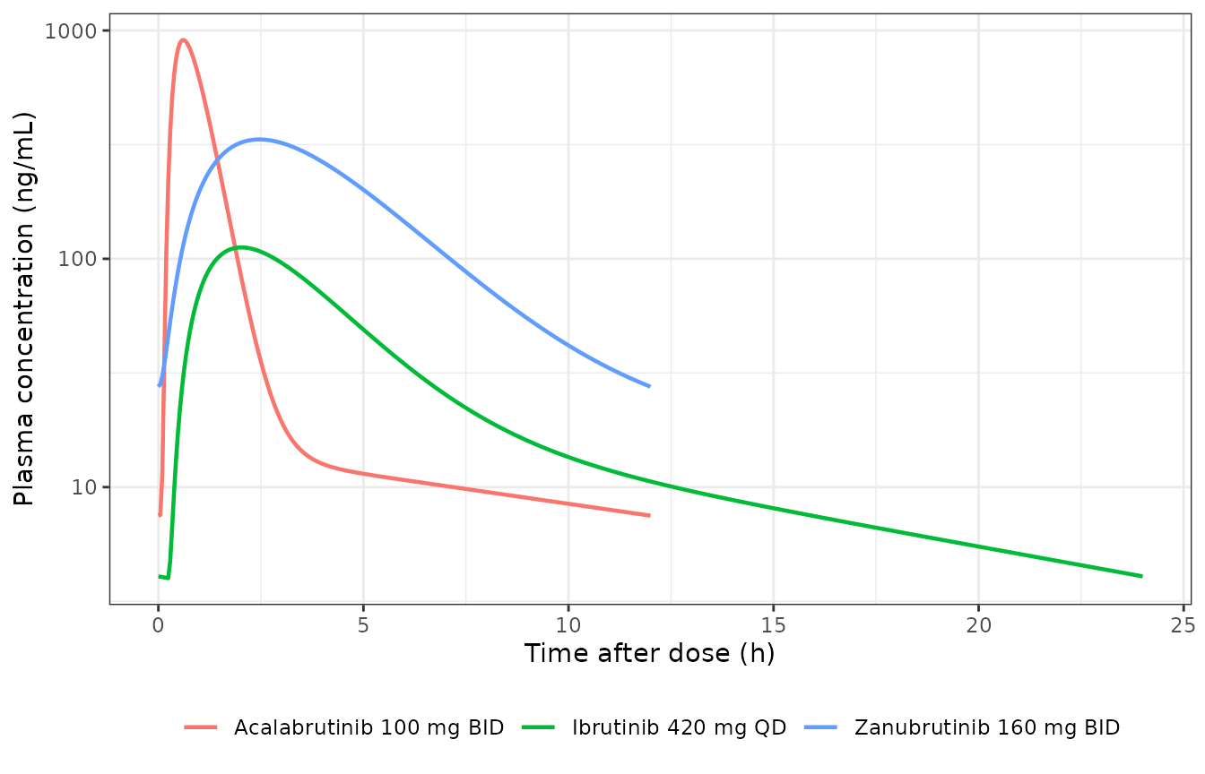 Typical-value plasma concentration-time profiles over one steady-state dosing interval. Compare with Figure S1 of Demin 2025.