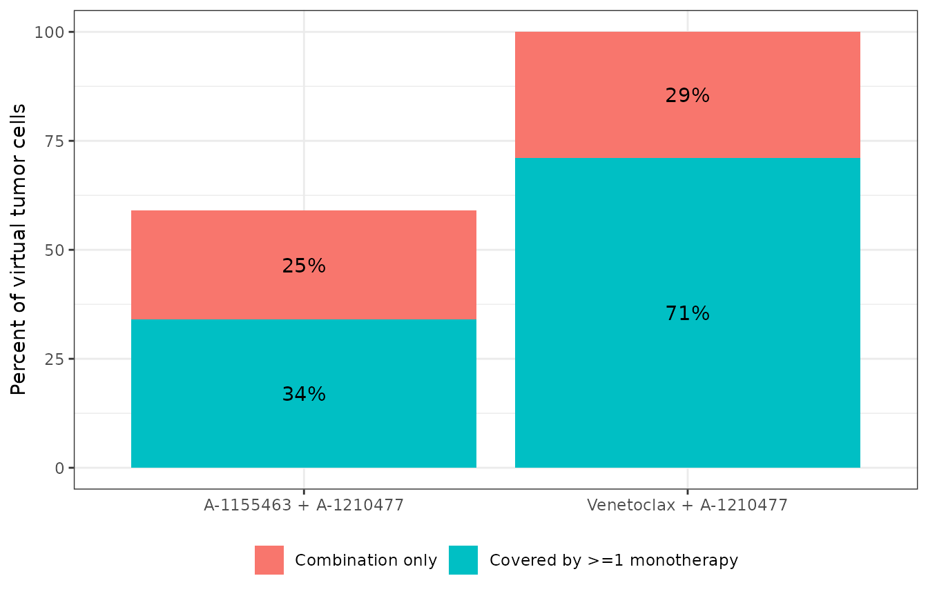 Cells covered by each monotherapy at the highest tested concentration, and the additional cells covered only by the combination (replicates Figure 5d-f for SU-DHL-4).