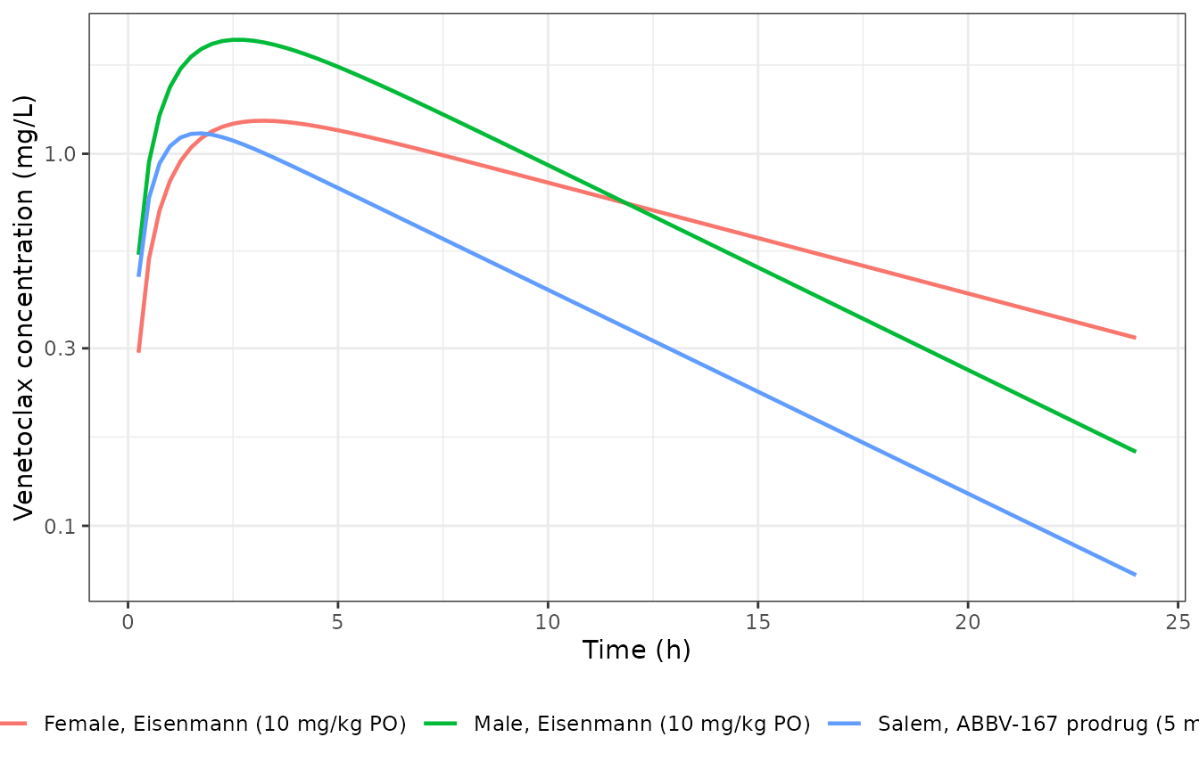Simulated typical mouse venetoclax profiles for the three fitted cohorts.