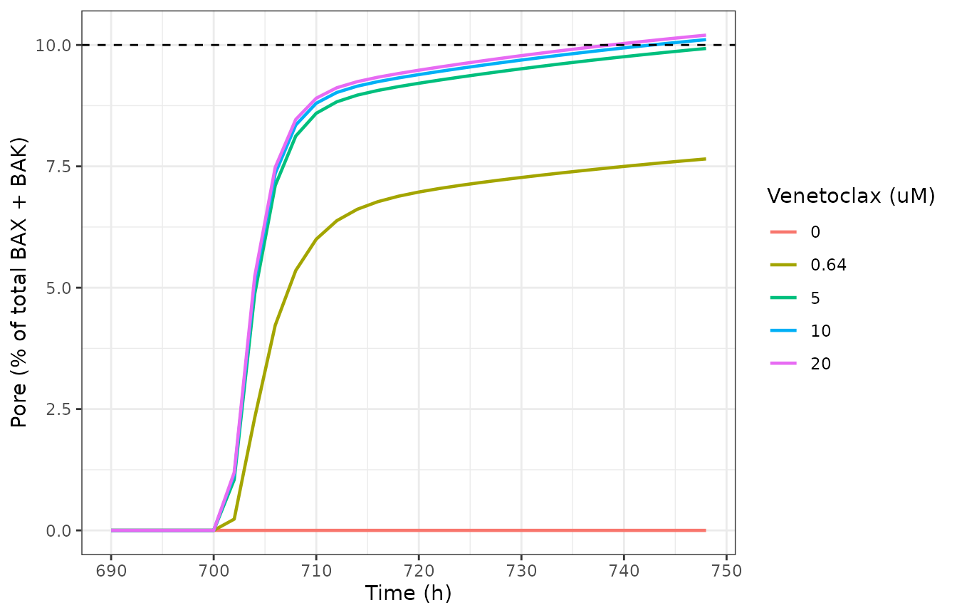 Pore formation after venetoclax exposure at 700 h for virtual cell 4272. The 10% threshold (dashed) is the MOMP / apoptosis criterion.