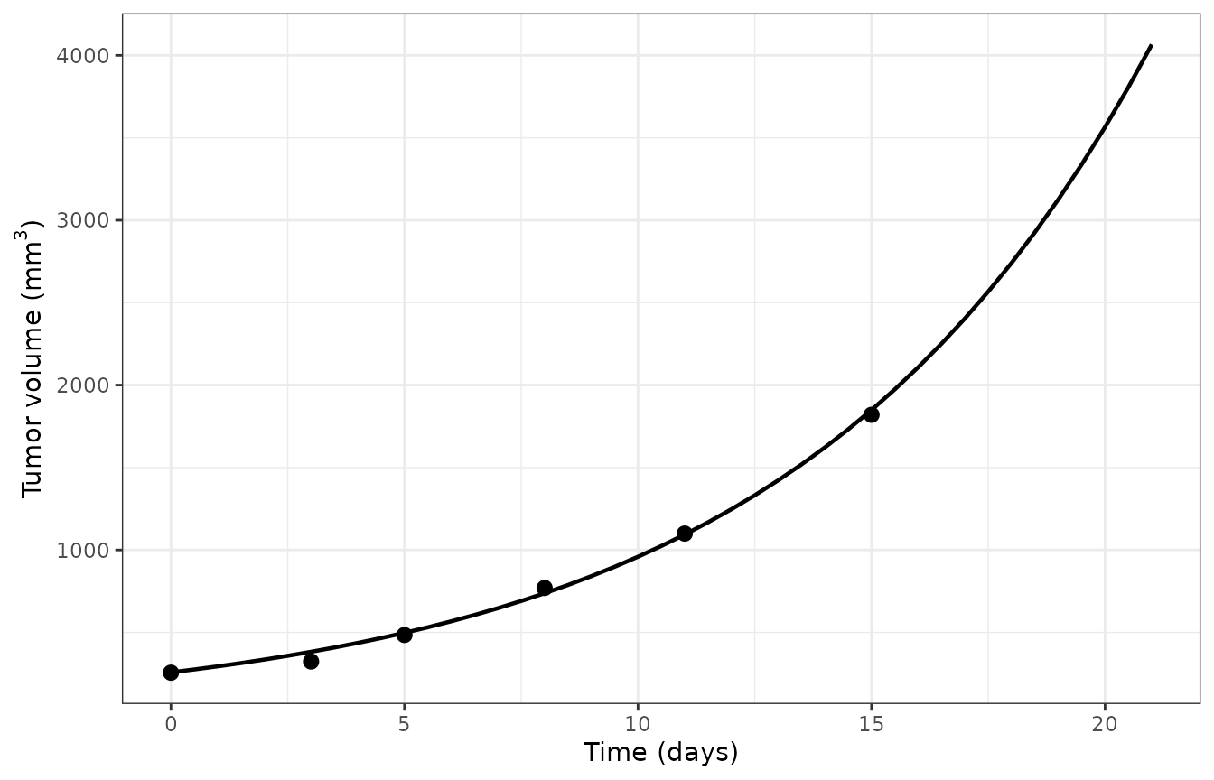 Untreated SU-DHL-4 xenograft growth: model prediction against the digitized control observations.