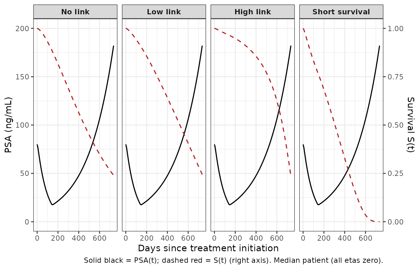Replicates Figure 2 of Desmee 2015: median-patient PSA(t) (solid black) and survival S(t) (colored lines) for the four simulation scenarios. lambda and beta vary per scenario; all four use the same PSA-kinetic parameters.