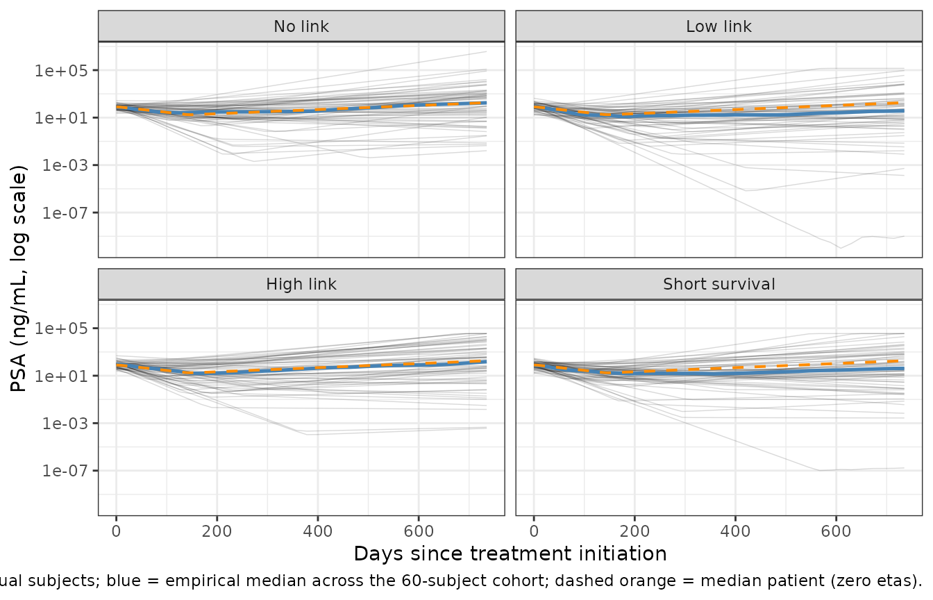 PSA spaghetti plots for 60 simulated subjects per scenario. Black thin lines = individual trajectories; thick blue line = empirical median; orange dashed = median patient (zero etas). Mirrors the per-scenario panels of Desmee 2015 Figure 3.