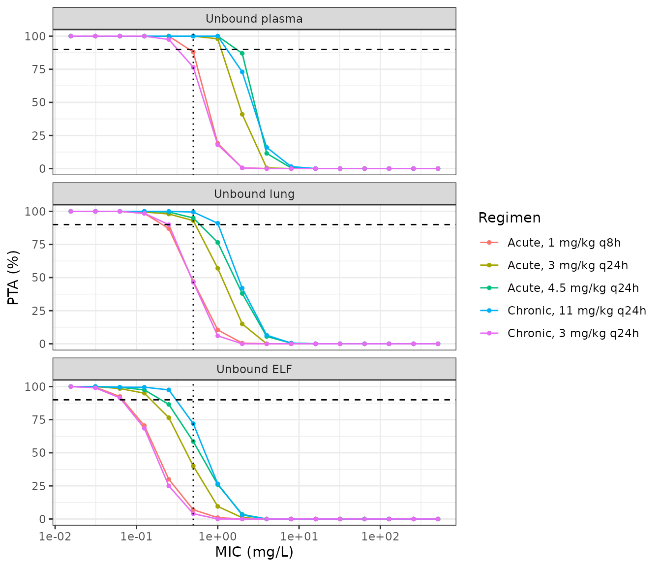 PTA across the EUCAST MIC range for each regimen and matrix (replicates Figure 3 of Dias 2022). The dashed line marks 90% PTA and the dotted line the modal MIC, 0.5 mg/L.