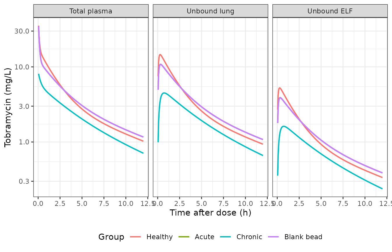 Typical-value profiles after a 10 mg/kg intravenous bolus in each group (compare with the observed profiles of Supplementary Figure S3).
