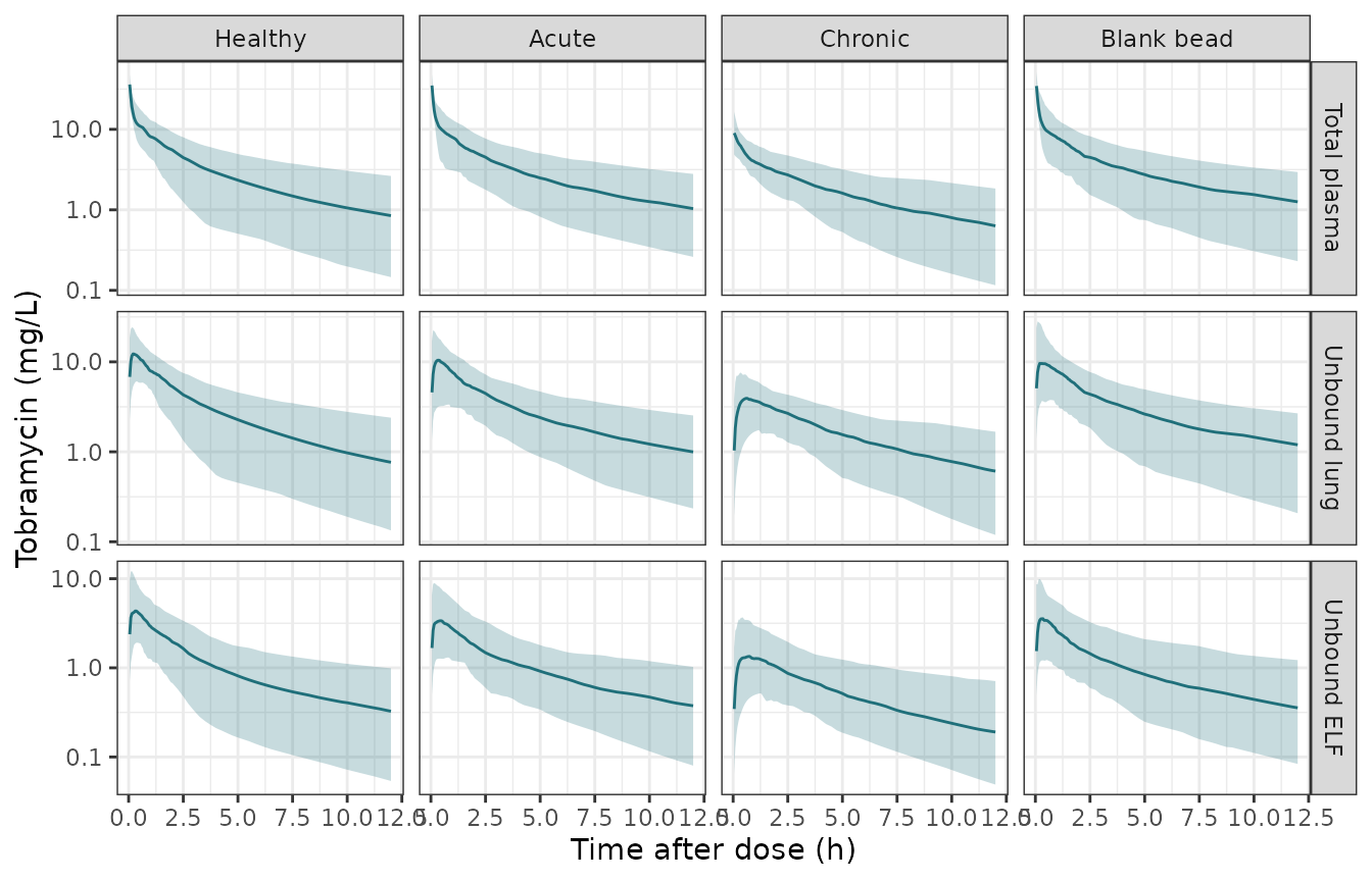 Simulated 10th, 50th and 90th percentiles (individual predictions, 100 rats per group) after a 10 mg/kg bolus, the percentiles used in the stratified pcVPC of Figure 2.
