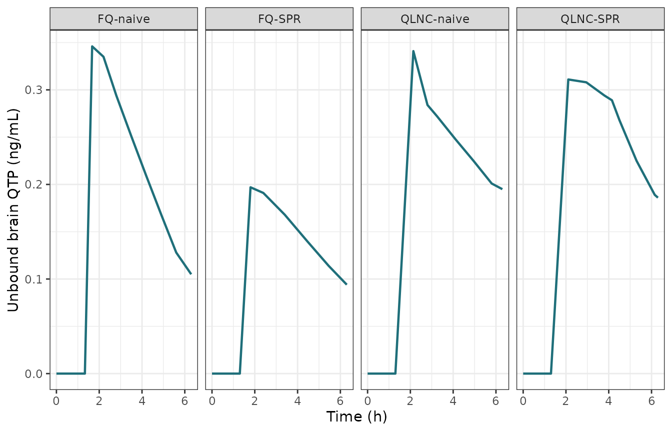 Digitised unbound brain quetiapine driver profiles (replicates the solid Cu,brain curves of Figure 4a of Dias 2024).