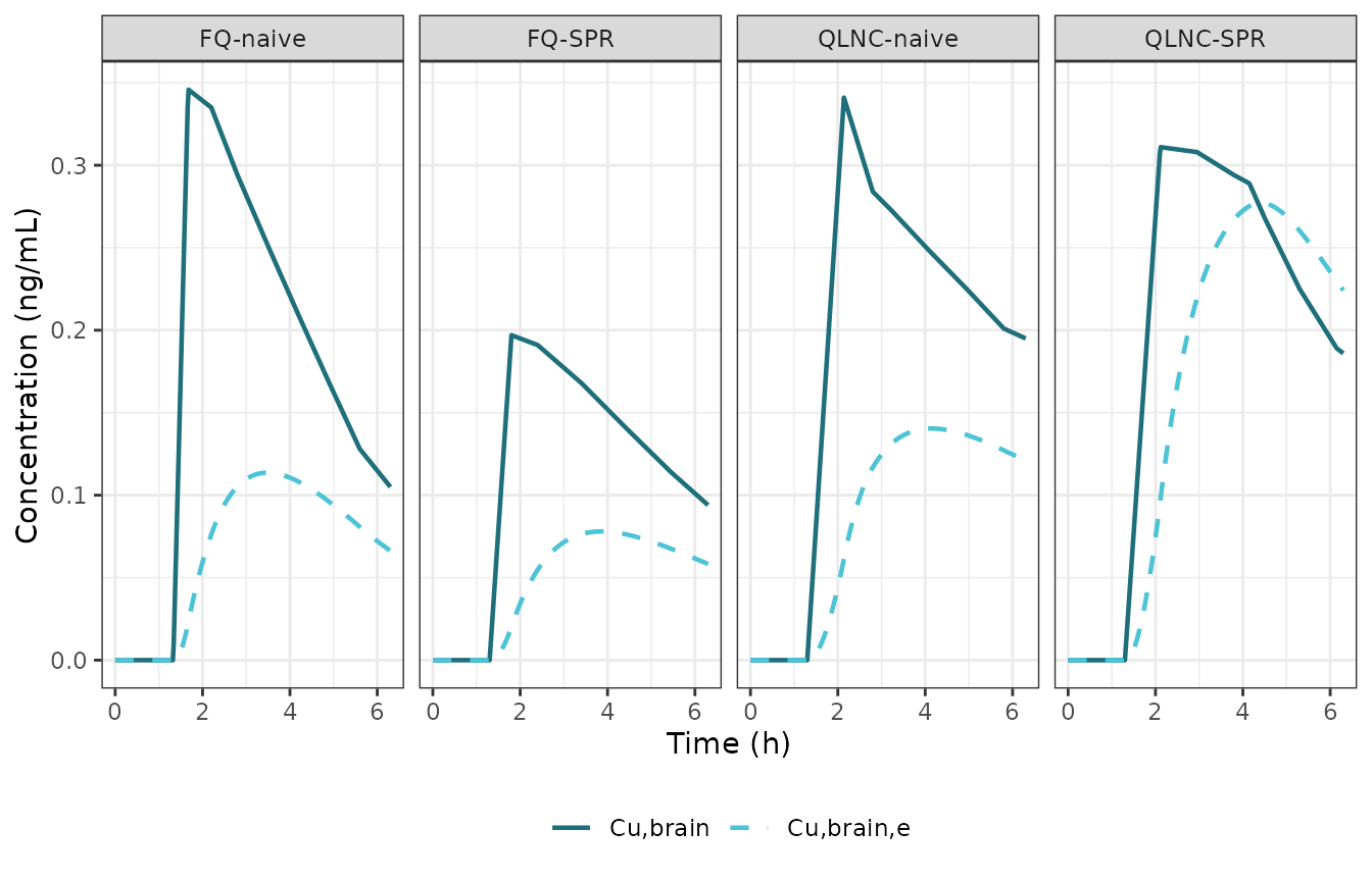 Replication of Figure 4a of Dias 2024: unbound brain quetiapine (solid) and the effect-compartment concentration (dashed) for each experimental group.