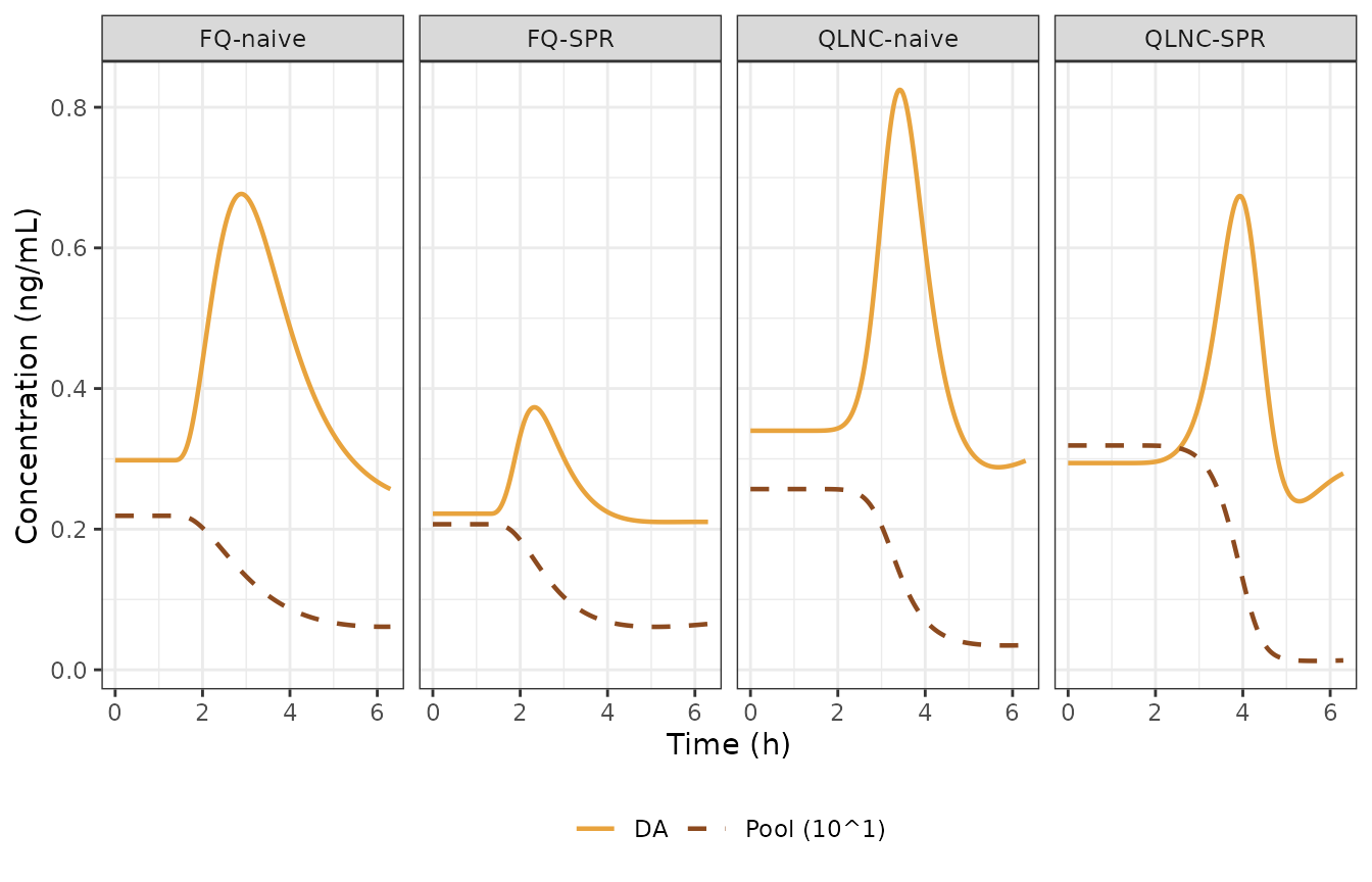 Replication of Figure 4b of Dias 2024: extracellular dopamine (solid) and the precursor pool, scaled by 10 as in the published figure (dashed).