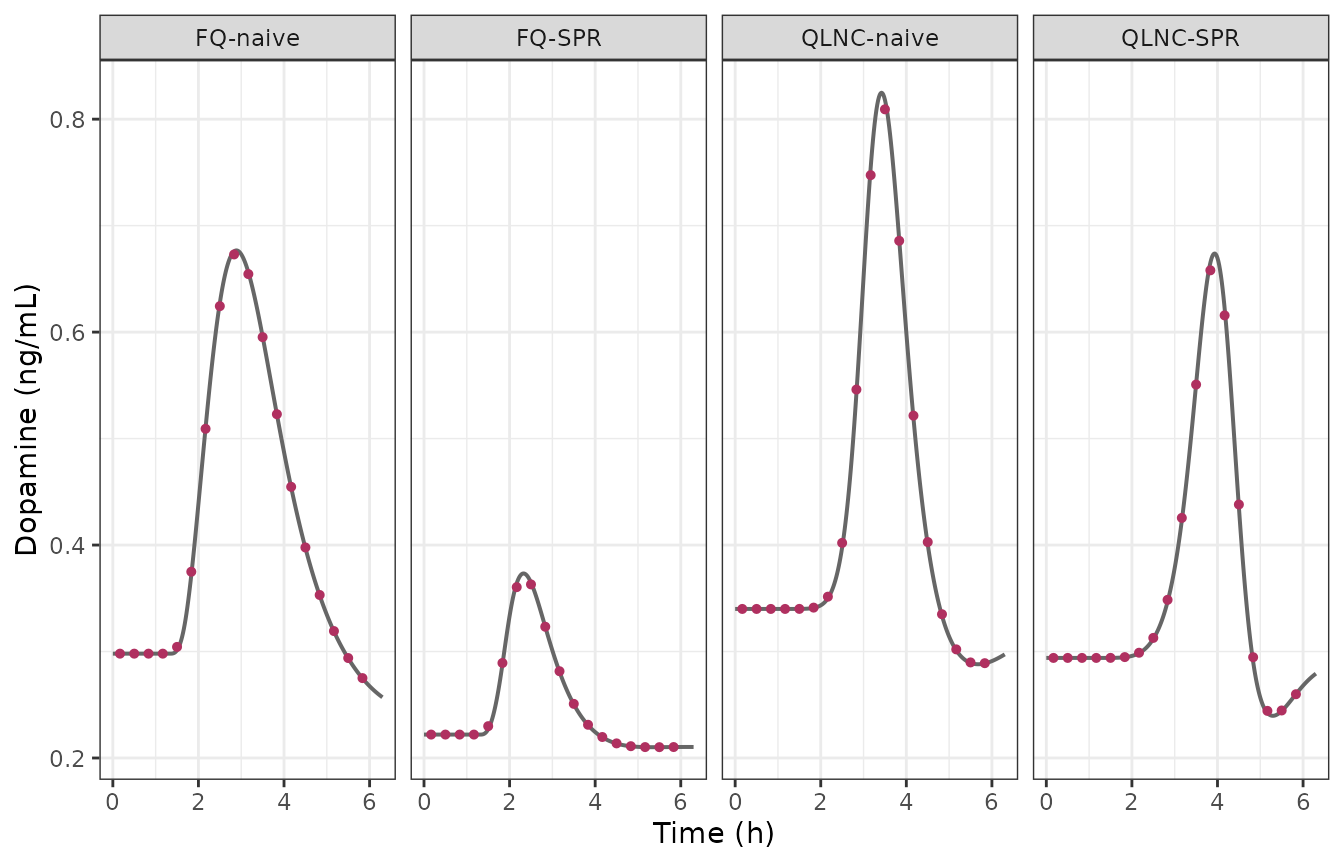 Instantaneous dopamine (line) versus the 20-min collection-interval mean that the authors actually fitted (points, plotted at interval midpoints).