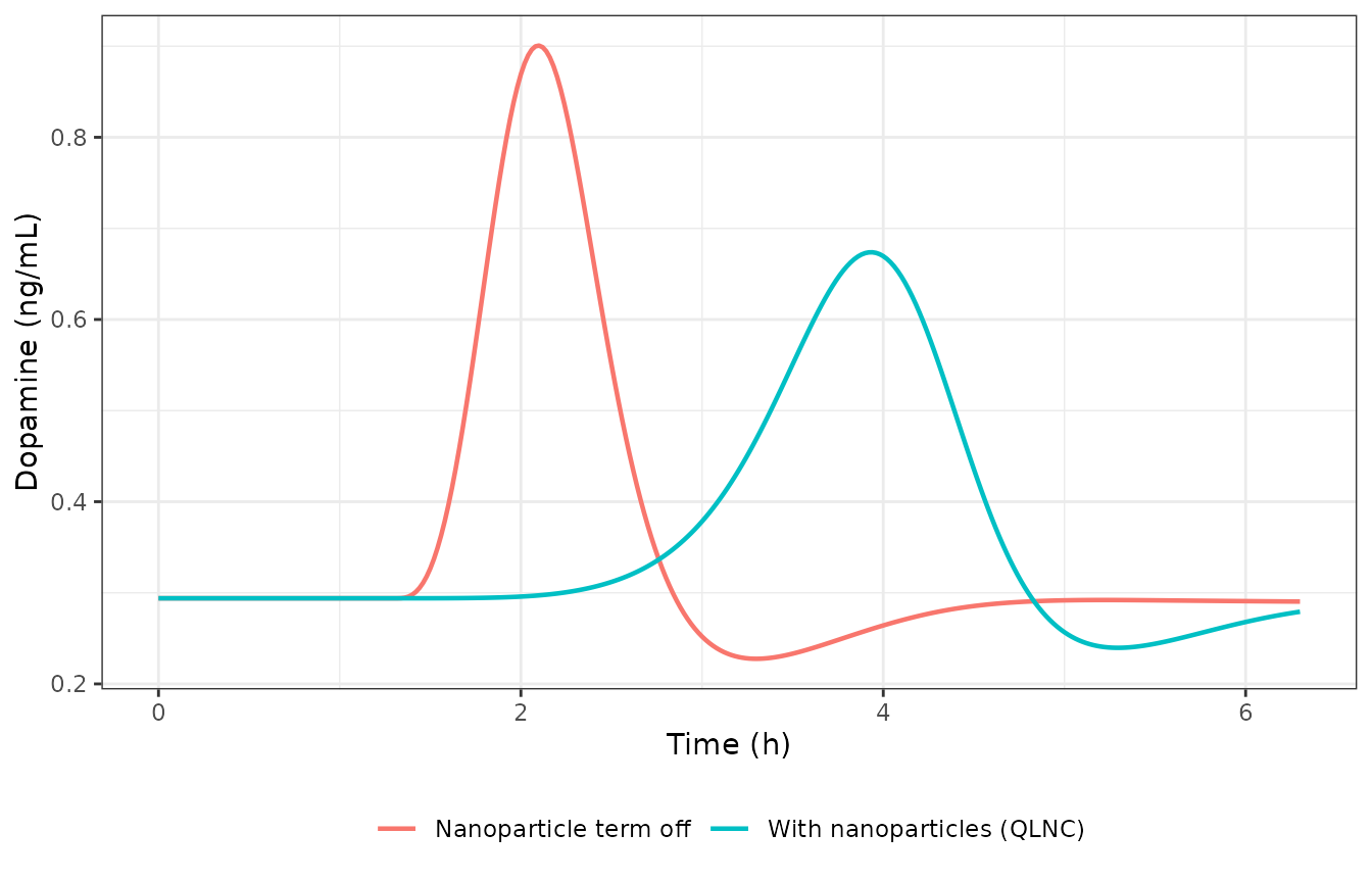 Effect of the nanoparticle term at a fixed driver: nanoparticles blunt and delay the dopamine response.