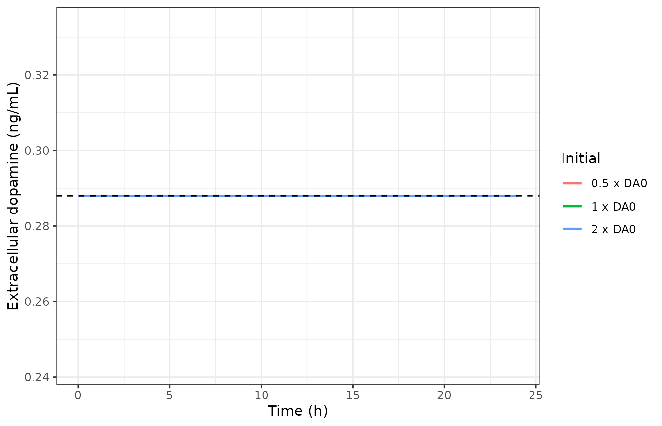 Perturbation recovery: extracellular dopamine returns to the reported DA0 = 0.288 ng/mL baseline from both directions.