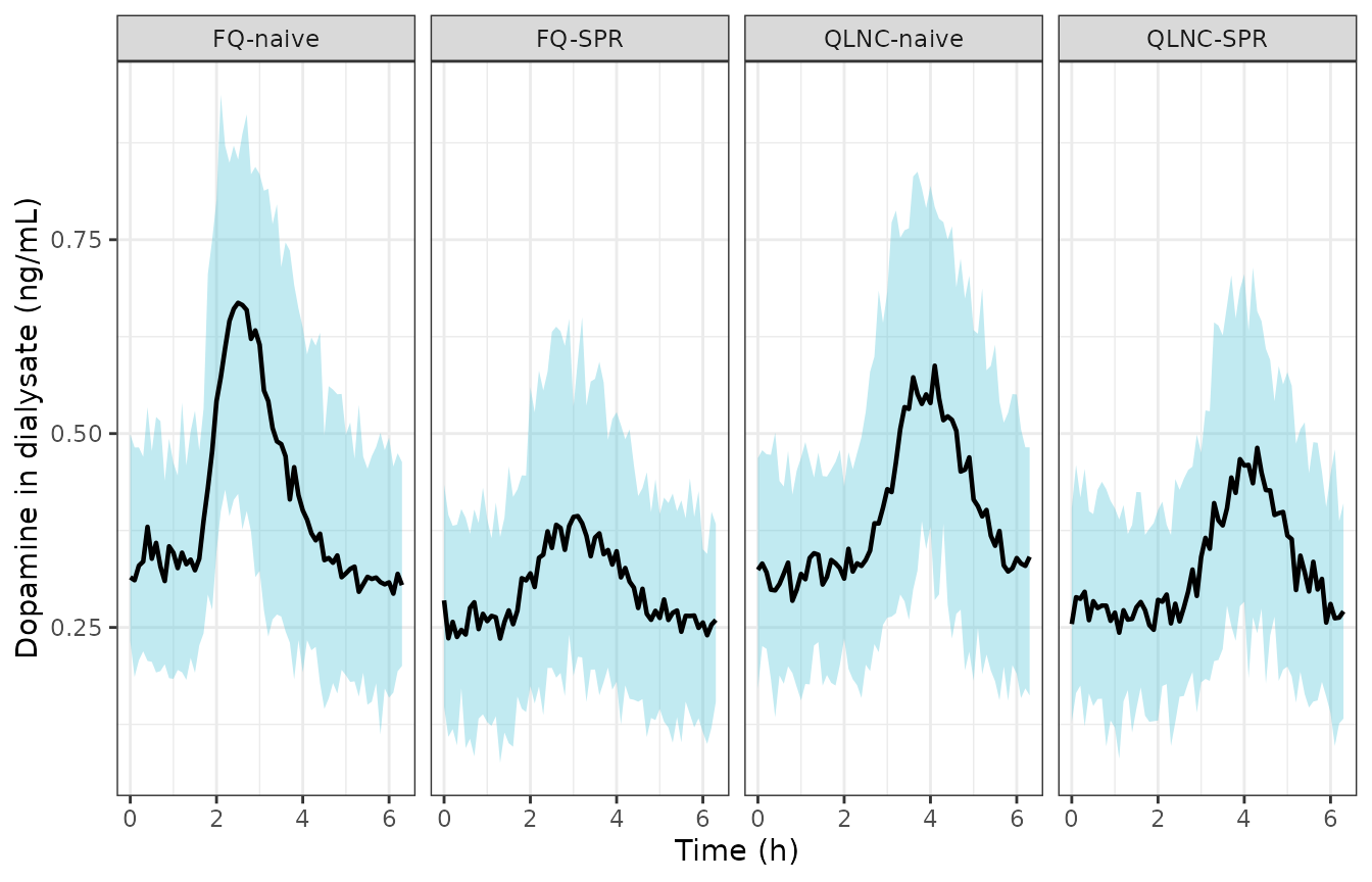 Simulated dopamine profiles with inter-individual variability: median and 90% interval per experimental group, 50 animals each.