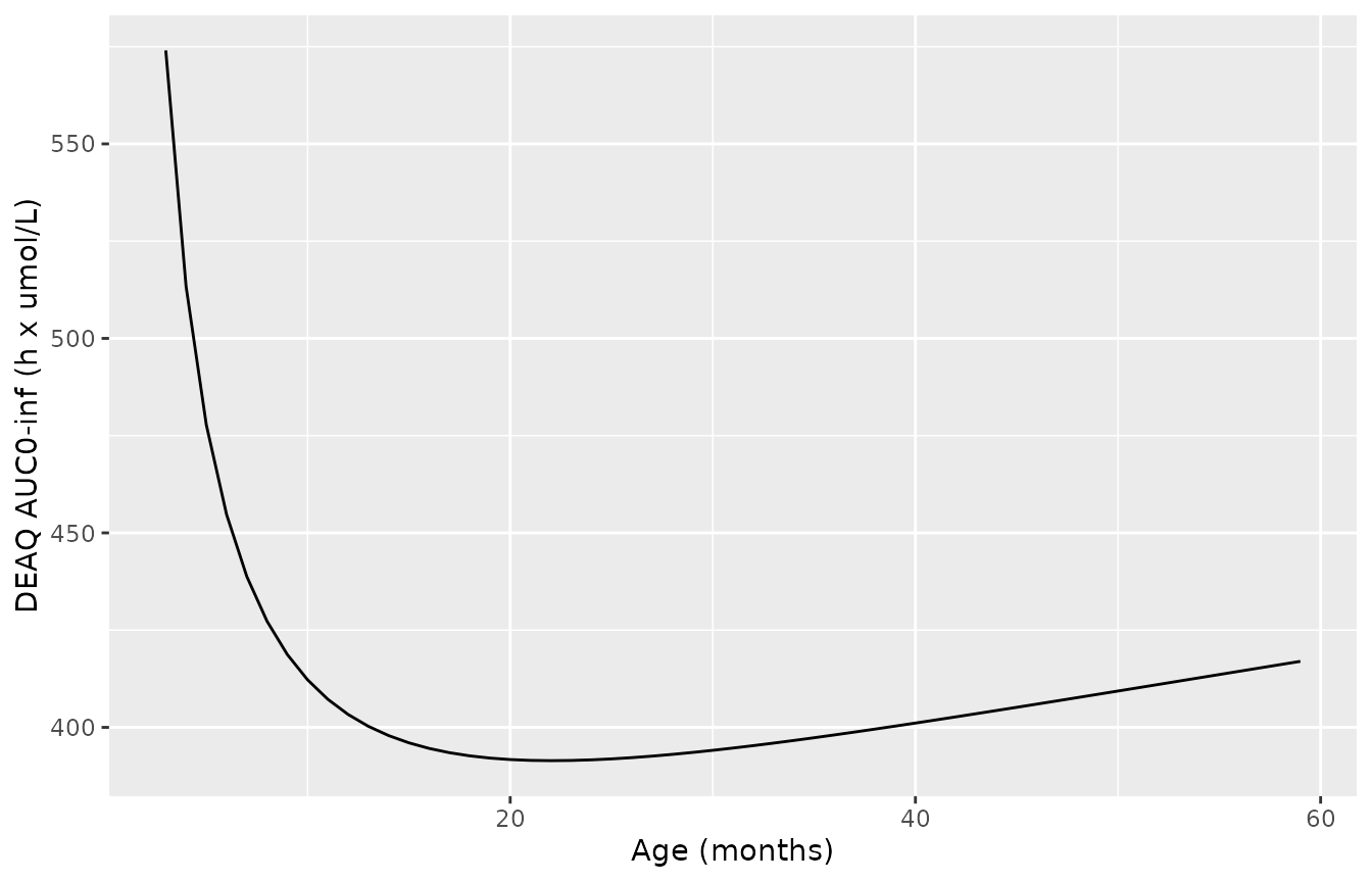 Typical desethylamodiaquine AUC0-inf after 10 mg/kg/day for 3 days by age; compare with Figure S1a of Ding 2020.