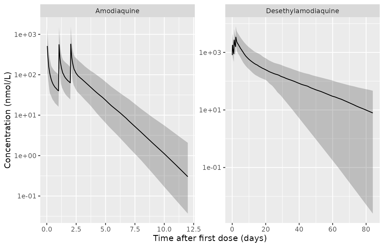 Simulated 5th, 50th and 95th percentiles (153 mg daily for 3 days, ages 12-59 months); compare with Figure 2 of Ding 2020.